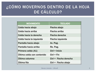 Nieves Llorente – UNLaR 8 
¿CÓMO MOVERNOS DENTRO DE LA HOJA DE CÁLCULO? 
MOVIMIENTO 
TECLADO 
Celdahacia abajo 
Flechaabajo 
Celda hacia arriba 
Flechaarriba 
Celdahacia la derecha 
Flechaderecha 
Celdahacia la izquierda 
Flecha izquierda 
Pantallahacia abajo 
Av. Pag. 
Pantallahacia arriba 
Re. Pag. 
Primera celda (A1) 
Ctrl + Inicio 
Últimacelda con contenido 
Ctrl + Fin 
Última columna 
Ctrl+ Flechaderecha 
Última fila 
Ctrl+ Flechaabajo  