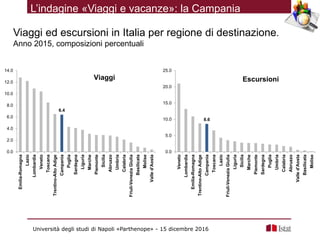 Viaggi ed escursioni in Italia per regione di destinazione.
Anno 2015, composizioni percentuali
6.4
0.0
2.0
4.0
6.0
8.0
10...
