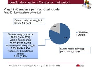 Viaggi in Campania per motivo principale
Anno 2015, composizioni percentuali
Durata media dei viaggi
personali: 8,3 notti
...