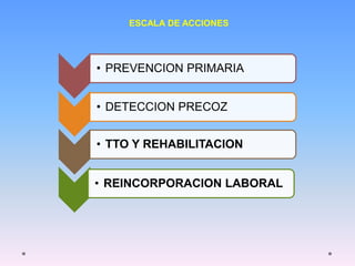 ESCALA DE ACCIONES
• PREVENCION PRIMARIA
• DETECCION PRECOZ
• TTO Y REHABILITACION
• REINCORPORACION LABORAL
 