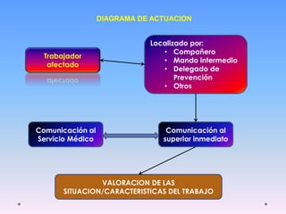 DIAGRAMA DE ACTUACION
Trabajador
afectado
Localizado por:
• Compañero
• Mando intermedio
• Delegado de
Prevención
• Otros
Comunicación al
superior inmediato
Comunicación al
Servicio Médico
VALORACION DE LAS
SITUACION/CARACTERISTICAS DEL TRABAJO
 