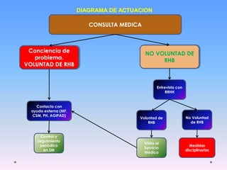 DIAGRAMA DE ACTUACION
Conciencia de
problema.
VOLUNTAD DE RHB
Voluntad de
RHB
CONSULTA MEDICA
NO VOLUNTAD DE
RHB
Entrevista con
RRHH
No Voluntad
de RHB
Visita al
Servicio
Médico
Contacto con
ayuda externa (MF,
CSM, PH, AGIPAD)
Medidas
disciplinarias
Control y
seguimiento
periódico
en SM
 