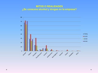 MITOS O REALIDADES
¿Se consume alcohol y drogas en la empresa?
0
10
20
30
40
50
60
70
80
TOTAL
19-29
30-44
45-65
 