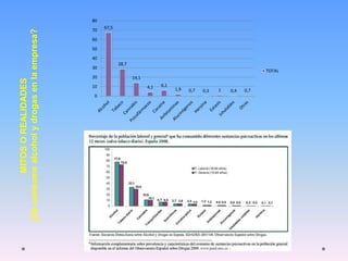 MITOS
O
REALIDADES
¿Se
consume
alcohol
y
drogas
en
la
empresa?
67,5
28,7
14,1
4,1 6,1
1,9 0,7 0,3 1 0,4 0,7
0
10
20
30
40
50
60
70
80
TOTAL
 