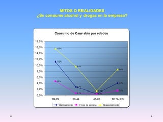 MITOS O REALIDADES
¿Se consume alcohol y drogas en la empresa?
 