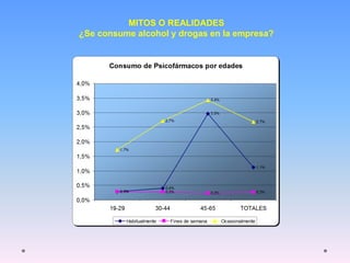 MITOS O REALIDADES
¿Se consume alcohol y drogas en la empresa?
 