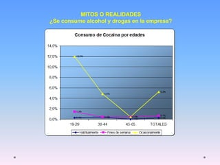MITOS O REALIDADES
¿Se consume alcohol y drogas en la empresa?
 
