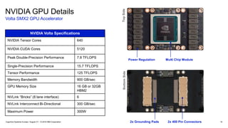 Volta SMX2 GPU Accelerator
Power Regulation
2x 400 Pin Connectors2x Grounding Pads
BottomSide
Multi Chip Module
NVIDIA GPU Details
19
TopSide
NVIDIA Volta Specifications
NVIDIA Tensor Cores 640
NVIDIA CUDA Cores 5120
Peak Double-Precision Performance 7.8 TFLOPS
Single-Precision Performance 15.7 TFLOPS
Tensor Performance 125 TFLOPS
Memory Bandwidth 900 GB/sec
GPU Memory Size 16 GB or 32GB
HBM2
NVLink “Bricks” (8 lane interface) 6
NVLink Interconnect Bi-Directional 300 GB/sec
Maximum Power 300W
Cognitive Systems Europe / August 31 / © 2018 IBM Corporation
 