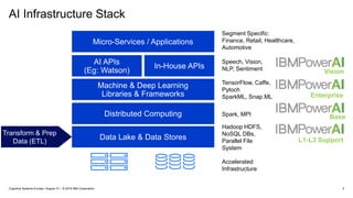 2Cognitive Systems Europe / August 31 / © 2018 IBM Corporation
AI Infrastructure Stack
Vision
Enterprise
L1-L3 Support
Base
Transform & Prep
Data (ETL)
Micro-Services / Applications
AI APIs
(Eg: Watson)
In-House APIs
Machine & Deep Learning
Libraries & Frameworks
Distributed Computing
Data Lake & Data Stores
Segment Specific:
Finance, Retail, Healthcare,
Automotive
Speech, Vision,
NLP, Sentiment
TensorFlow, Caffe,
Pytoch
SparkML, Snap.ML
Spark, MPI
Hadoop HDFS,
NoSQL DBs,
Parallel File
System
Accelerated
Infrastructure
 
