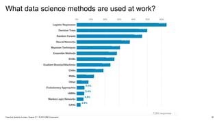 What data science methods are used at work?
28Cognitive Systems Europe / August 31 / © 2018 IBM Corporation
 