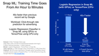 46x faster than previous
record set by Google
Workload: Click-through rate
prediction for advertising
Logistic Regression Classifier in
Snap ML using GPUs vs
TensorFlow using CPU-only
35
Snap ML: Training Time Goes
From An Hour to Minutes
Logistic Regression in Snap ML
(with GPUs) vs TensorFlow (CPU-
only)
1.1 Hours
1.53
Minutes
0
20
40
60
80
Google
CPU-only
Snap ML
Power + GPU
Runtime(Minutes)
46x Faster
Dataset: Criteo Terabyte Click Logs
(http://labs.criteo.com/2013/12/download-terabyte-click-logs/)
4 billion training examples, 1 million features
Model: Logistic Regression: TensorFlow vs Snap ML
Test LogLoss: 0.1293 (Google using Tensorflow), 0.1292 (Snap ML)
Platform: 89 CPU-only machines in Google using Tensorflow versus
4 AC922 servers (each 2 Power9 CPUs + 4 V100 GPUs) for Snap ML
Google data from this Google blog
90 x86 Servers
(CPU-only)
4 Power9 Servers
With GPUs
 