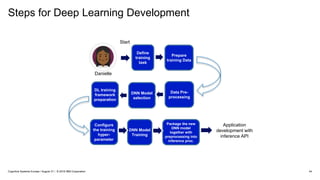 Steps for Deep Learning Development
44
Define
training
task
Prepare
training Data
Data Pre-
processing
DNN Model
selection
Configure
the training
hyper-
parameter
DNN Model
Training
Start
Package the new
DNN model
together with
preprocessing into
inference proc.
Application
development with
inference API
DL training
framework
preparation
Danielle
Cognitive Systems Europe / August 31 / © 2018 IBM Corporation
 