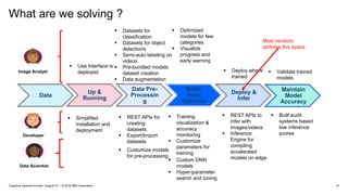 What are we solving ?
47
Data
Up &
Running
Data Pre-
Processin
g
Build,
Train,
Optimize
Deploy &
Infer
Maintain
Model
Accuracy
 Training
visualization &
accuracy
monitoring
 Customize
parameters for
training
 Datasets for
classification
 Datasets for object
detections
 Semi-auto labeling on
videos
 Pre-bundled models
dataset creation
 Data augmentation
 REST APIs for
creating
datasets.
 Export/Import
datasets
 Custom DNN
models
 Hyper-parameter
search and tuning
 REST APIs to
infer with
images/videos
 Inference
Engine for
compiling
accelerated
models on edge
Image Analyst
Data Scientist
 Simplified
installation and
deployment
Developer
 Deploy where
trained
 Optimized
models for few
categories
 Visualize
progress and
early warning
 Customize models
for pre-processing
 Use Interface is
deployed  Validate trained
models
 Built audit
systems based
low inference
scores
Most vendors
address this space
Cognitive Systems Europe / August 31 / © 2018 IBM Corporation
 