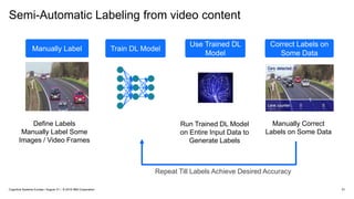 Semi-Automatic Labeling from video content
51
Train DL Model
Define Labels
Manually Label Some
Images / Video Frames
Manually Label
Use Trained DL
Model
Run Trained DL Model
on Entire Input Data to
Generate Labels
Correct Labels on
Some Data
Manually Correct
Labels on Some Data
Repeat Till Labels Achieve Desired Accuracy
Cognitive Systems Europe / August 31 / © 2018 IBM Corporation
 
