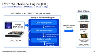 56
CPU + GPU Neural network
processor
Embedded
GPU
Embedded FPGA
CPUs, GPUs
Trained
DNN model
DNN model parser
DNN model analyzer
NN structure
Backend specific
optimization
Estimate resources
& performance
Mapping to
back ends
PowerAI Inference Engine
Map to Different
Platforms
Data Center: Train model & Compile to Edge
Cloud or Edge
PowerAI Inference Engine (PIE)
Automatically Map Trained AI Models to Cloud or Edge
Cognitive Systems Europe / August 31 / © 2018 IBM Corporation
 