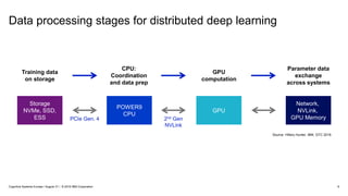 Data processing stages for distributed deep learning
Training data
on storage
CPU:
Coordination
and data prep
GPU
computation
Parameter data
exchange
across systems
Network,
NVLink,
GPU Memory
POWER9
CPU
Storage
NVMe, SSD,
ESS
GPU
PCIe Gen. 4 2nd Gen
NVLink
Source: Hillery Hunter, IBM, GTC 2018
6Cognitive Systems Europe / August 31 / © 2018 IBM Corporation
 