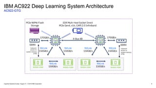 IBM AC922 Deep Learning System Architecture
AC922-GTG
8Cognitive Systems Europe / August 31 / © 2018 IBM Corporation
 