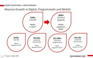 Massive Growth in Digital, Programmatic and Mobile
ONLINE ADVERTISING : A NEW APPROACH
4 * Source: media: 2013
$59bn
(+15.5%)
Media
in 2013*
$83bn
(37.5% of
adspend)
Media
adspend in
2018*
$37bn
(+26.6%)
Media
adspend in 2013*
$14.3bn
(+43% YOY
52% of total)
Media
adspend in 2013*
$11.02bn
(72% of all
programmatic)
Media
adspend in 2012*
$14.1bn
(+72% YOY
61% of total)
Media
adspend in 2015*
 