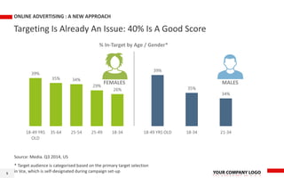 Targeting Is Already An Issue: 40% Is A Good Score
ONLINE ADVERTISING : A NEW APPROACH
5
39%
35% 34%
29%
26%
18-49 YRS
OLD
35-64 25-54 25-49 18-34
* Target audience is categorised based on the primary target selection
in Vce, which is self-designated during campaign set-up
Source: Media. Q3 2014, US
39%
35%
34%
18-49 YRS OLD 18-34 21-34
% In-Target by Age / Gender*
MALESFEMALES
 