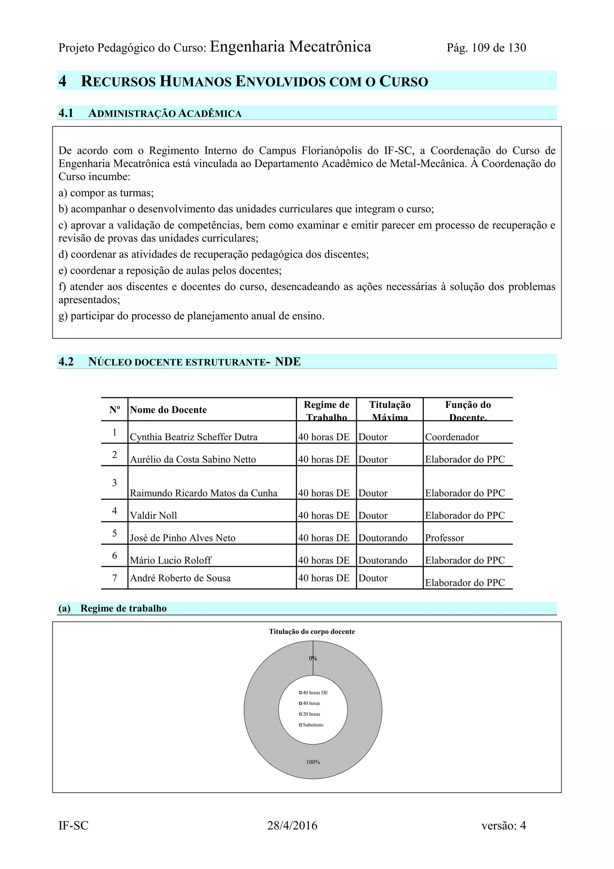 Projeto Pedagógico do Curso: Engenharia Mecatrônica Pág. 109 de 130
IF-SC 28/4/2016 versão: 4
4 RECURSOS HUMANOS ENVOLVIDOS COM O CURSO
4.1 ADMINISTRAÇÃO ACADÊMICA
De acordo com o Regimento Interno do Campus Florianópolis do IF-SC, a Coordenação do Curso de
Engenharia Mecatrônica está vinculada ao Departamento Acadêmico de Metal-Mecânica. À Coordenação do
Curso incumbe:
a) compor as turmas;
b) acompanhar o desenvolvimento das unidades curriculares que integram o curso;
c) aprovar a validação de competências, bem como examinar e emitir parecer em processo de recuperação e
revisão de provas das unidades curriculares;
d) coordenar as atividades de recuperação pedagógica dos discentes;
e) coordenar a reposição de aulas pelos docentes;
f) atender aos discentes e docentes do curso, desencadeando as ações necessárias à solução dos problemas
apresentados;
g) participar do processo de planejamento anual de ensino.
4.2 NÚCLEO DOCENTE ESTRUTURANTE- NDE
Nº Nome do Docente Regime de
Trabalho
Titulação
Máxima
Função do
Docente.
1 Cynthia Beatriz Scheffer Dutra 40 horas DE Doutor Coordenador
2 Aurélio da Costa Sabino Netto 40 horas DE Doutor Elaborador do PPC
3
Raimundo Ricardo Matos da Cunha 40 horas DE Doutor Elaborador do PPC
4 Valdir Noll 40 horas DE Doutor Elaborador do PPC
5 José de Pinho Alves Neto 40 horas DE Doutorando Professor
6 Mário Lucio Roloff 40 horas DE Doutorando Elaborador do PPC
7 André Roberto de Sousa 40 horas DE Doutor Elaborador do PPC
(a) Regime de trabalho
100%
0%0%0%
Titulação do corpo docente
40 horas DE
40 horas
20 horas
Substituto
 