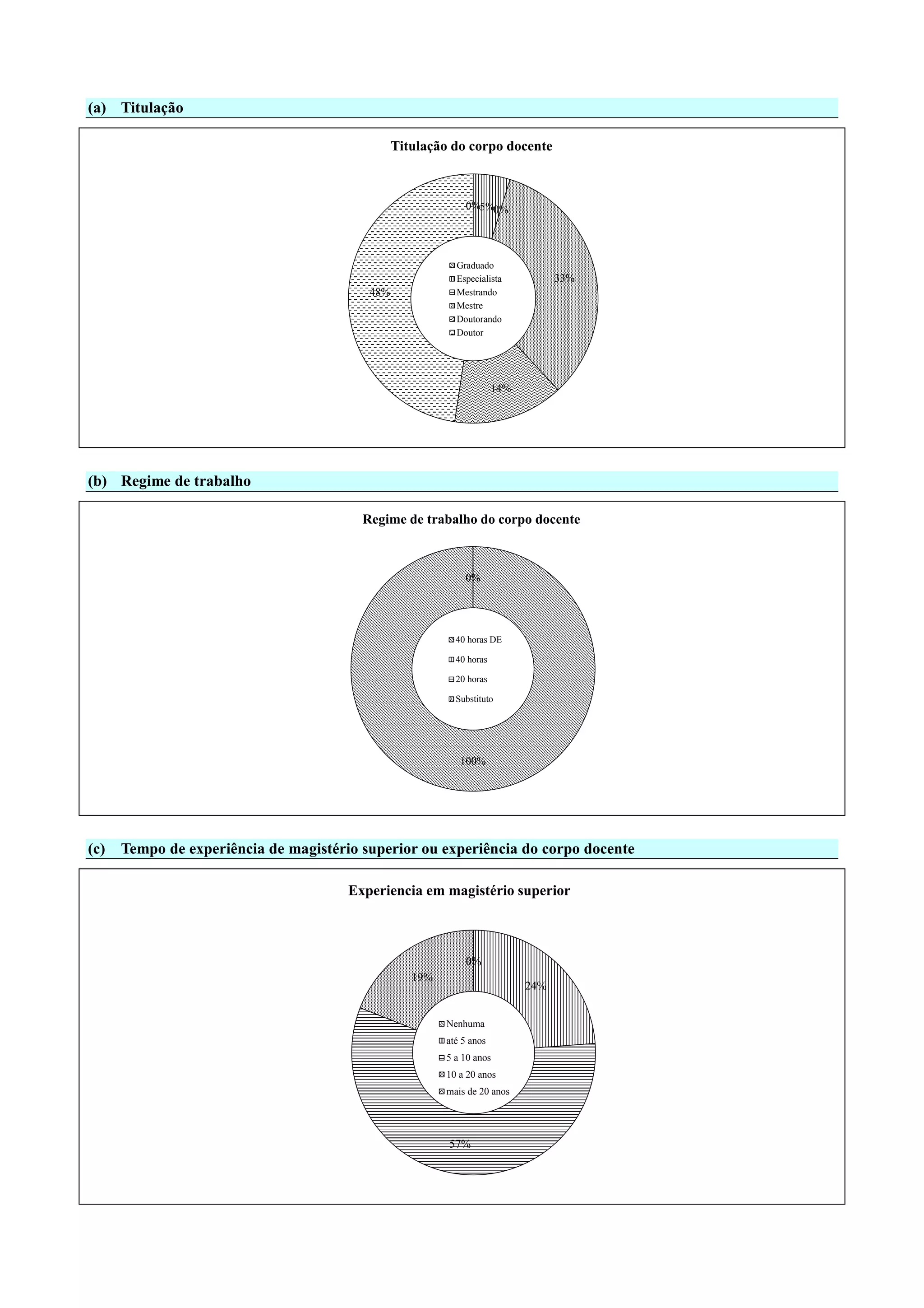 (a) Titulação
0%5%0%
33%
14%
48%
Titulação do corpo docente
Graduado
Especialista
Mestrando
Mestre
Doutorando
Doutor
(b) Regime de trabalho
100%
0%0%0%
Regime de trabalho do corpo docente
40 horas DE
40 horas
20 horas
Substituto
(c) Tempo de experiência de magistério superior ou experiência do corpo docente
0%
24%
57%
19%
0%
Experiencia em magistério superior
Nenhuma
até 5 anos
5 a 10 anos
10 a 20 anos
mais de 20 anos
 