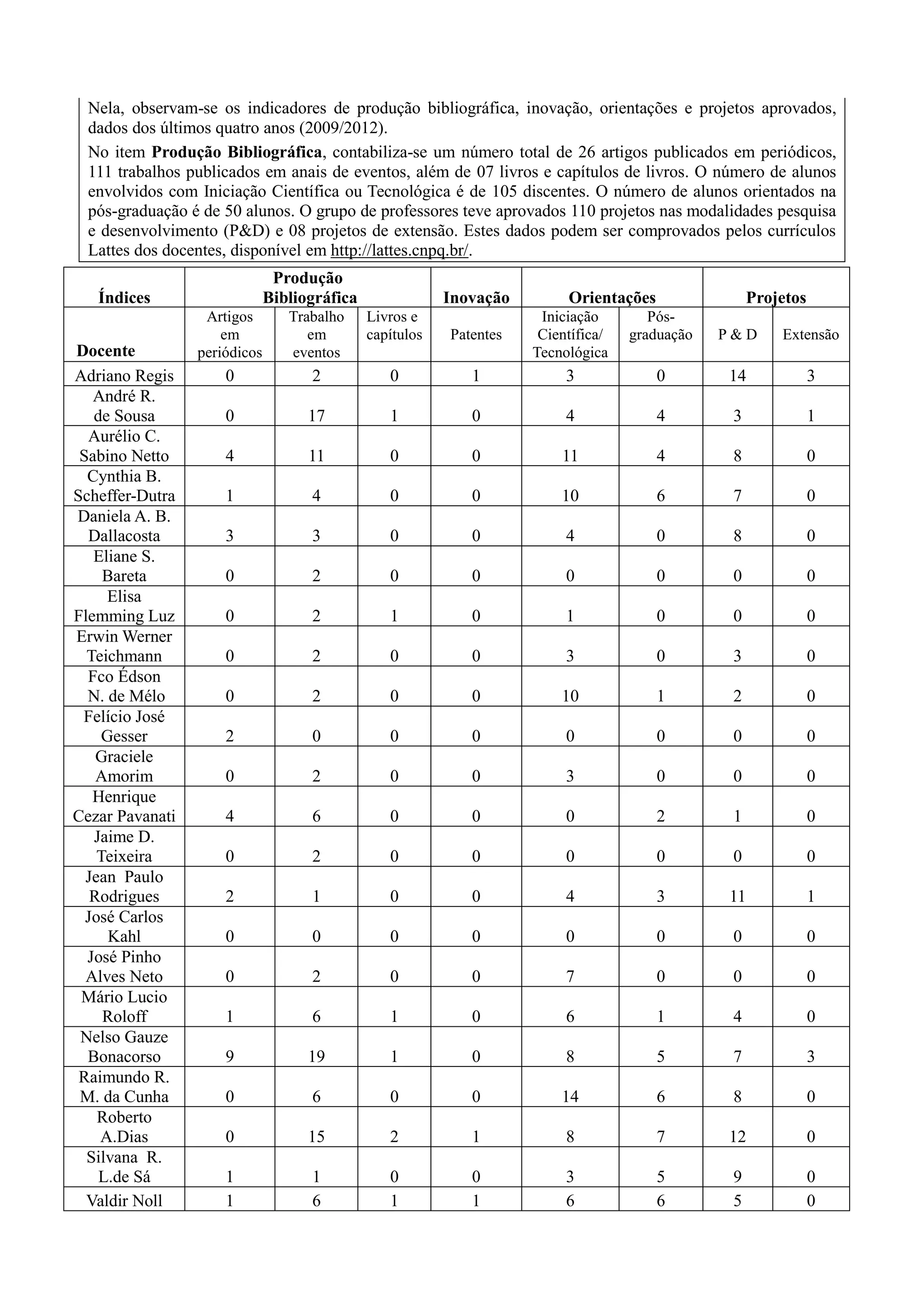 Nela, observam-se os indicadores de produção bibliográfica, inovação, orientações e projetos aprovados,
dados dos últimos quatro anos (2009/2012).
No item Produção Bibliográfica, contabiliza-se um número total de 26 artigos publicados em periódicos,
111 trabalhos publicados em anais de eventos, além de 07 livros e capítulos de livros. O número de alunos
envolvidos com Iniciação Científica ou Tecnológica é de 105 discentes. O número de alunos orientados na
pós-graduação é de 50 alunos. O grupo de professores teve aprovados 110 projetos nas modalidades pesquisa
e desenvolvimento (P&D) e 08 projetos de extensão. Estes dados podem ser comprovados pelos currículos
Lattes dos docentes, disponível em http://lattes.cnpq.br/.
Índices
Produção
Bibliográfica Inovação Orientações Projetos
Docente
Artigos
em
periódicos
Trabalho
em
eventos
Livros e
capítulos Patentes
Iniciação
Científica/
Tecnológica
Pós-
graduação P & D Extensão
Adriano Regis 0 2 0 1 3 0 14 3
André R.
de Sousa 0 17 1 0 4 4 3 1
Aurélio C.
Sabino Netto 4 11 0 0 11 4 8 0
Cynthia B.
Scheffer-Dutra 1 4 0 0 10 6 7 0
Daniela A. B.
Dallacosta 3 3 0 0 4 0 8 0
Eliane S.
Bareta 0 2 0 0 0 0 0 0
Elisa
Flemming Luz 0 2 1 0 1 0 0 0
Erwin Werner
Teichmann 0 2 0 0 3 0 3 0
Fco Édson
N. de Mélo 0 2 0 0 10 1 2 0
Felício José
Gesser 2 0 0 0 0 0 0 0
Graciele
Amorim 0 2 0 0 3 0 0 0
Henrique
Cezar Pavanati 4 6 0 0 0 2 1 0
Jaime D.
Teixeira 0 2 0 0 0 0 0 0
Jean Paulo
Rodrigues 2 1 0 0 4 3 11 1
José Carlos
Kahl 0 0 0 0 0 0 0 0
José Pinho
Alves Neto 0 2 0 0 7 0 0 0
Mário Lucio
Roloff 1 6 1 0 6 1 4 0
Nelso Gauze
Bonacorso 9 19 1 0 8 5 7 3
Raimundo R.
M. da Cunha 0 6 0 0 14 6 8 0
Roberto
A.Dias 0 15 2 1 8 7 12 0
Silvana R.
L.de Sá 1 1 0 0 3 5 9 0
Valdir Noll 1 6 1 1 6 6 5 0
 