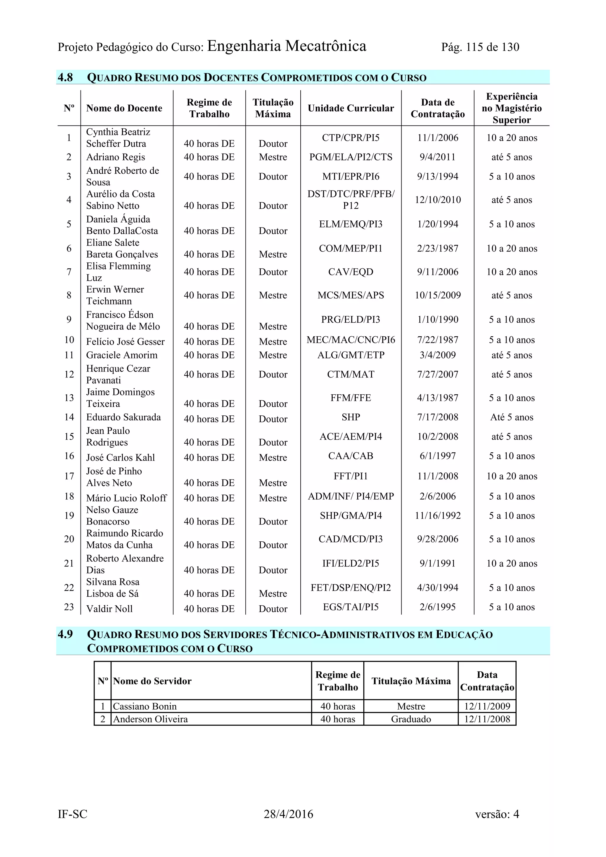 Projeto Pedagógico do Curso: Engenharia Mecatrônica Pág. 115 de 130
IF-SC 28/4/2016 versão: 4
4.8 QUADRO RESUMO DOS DOCENTES COMPROMETIDOS COM O CURSO
Nº Nome do Docente
Regime de
Trabalho
Titulação
Máxima
Unidade Curricular
Data de
Contratação
Experiência
no Magistério
Superior
1
Cynthia Beatriz
Scheffer Dutra 40 horas DE Doutor
CTP/CPR/PI5 11/1/2006 10 a 20 anos
2 Adriano Regis 40 horas DE Mestre PGM/ELA/PI2/CTS 9/4/2011 até 5 anos
3
André Roberto de
Sousa
40 horas DE Doutor MTI/EPR/PI6 9/13/1994 5 a 10 anos
4
Aurélio da Costa
Sabino Netto 40 horas DE Doutor
DST/DTC/PRF/PFB/
P12
12/10/2010 até 5 anos
5 Daniela Águida
Bento DallaCosta 40 horas DE Doutor
ELM/EMQ/PI3 1/20/1994 5 a 10 anos
6
Eliane Salete
Bareta Gonçalves 40 horas DE Mestre
COM/MEP/PI1 2/23/1987 10 a 20 anos
7
Elisa Flemming
Luz
40 horas DE Doutor CAV/EQD 9/11/2006 10 a 20 anos
8
Erwin Werner
Teichmann
40 horas DE Mestre MCS/MES/APS 10/15/2009 até 5 anos
9 Francisco Édson
Nogueira de Mélo 40 horas DE Mestre
PRG/ELD/PI3 1/10/1990 5 a 10 anos
10 Felício José Gesser 40 horas DE Mestre MEC/MAC/CNC/PI6 7/22/1987 5 a 10 anos
11 Graciele Amorim 40 horas DE Mestre ALG/GMT/ETP 3/4/2009 até 5 anos
12
Henrique Cezar
Pavanati
40 horas DE Doutor CTM/MAT 7/27/2007 até 5 anos
13
Jaime Domingos
Teixeira 40 horas DE Doutor
FFM/FFE 4/13/1987 5 a 10 anos
14 Eduardo Sakurada 40 horas DE Doutor SHP 7/17/2008 Até 5 anos
15
Jean Paulo
Rodrigues 40 horas DE Doutor
ACE/AEM/PI4 10/2/2008 até 5 anos
16 José Carlos Kahl 40 horas DE Mestre CAA/CAB 6/1/1997 5 a 10 anos
17 José de Pinho
Alves Neto 40 horas DE Mestre
FFT/PI1 11/1/2008 10 a 20 anos
18 Mário Lucio Roloff 40 horas DE Mestre ADM/INF/ PI4/EMP 2/6/2006 5 a 10 anos
19
Nelso Gauze
Bonacorso 40 horas DE Doutor
SHP/GMA/PI4 11/16/1992 5 a 10 anos
20
Raimundo Ricardo
Matos da Cunha 40 horas DE Doutor
CAD/MCD/PI3 9/28/2006 5 a 10 anos
21 Roberto Alexandre
Dias 40 horas DE Doutor
IFI/ELD2/PI5 9/1/1991 10 a 20 anos
22
Silvana Rosa
Lisboa de Sá 40 horas DE Mestre
FET/DSP/ENQ/PI2 4/30/1994 5 a 10 anos
23 Valdir Noll 40 horas DE Doutor EGS/TAI/PI5 2/6/1995 5 a 10 anos
4.9 QUADRO RESUMO DOS SERVIDORES TÉCNICO-ADMINISTRATIVOS EM EDUCAÇÃO
COMPROMETIDOS COM O CURSO
Nº Nome do Servidor
Regime de
Trabalho
Titulação Máxima
Data
Contratação
1 Cassiano Bonin 40 horas Mestre 12/11/2009
2 Anderson Oliveira 40 horas Graduado 12/11/2008
 