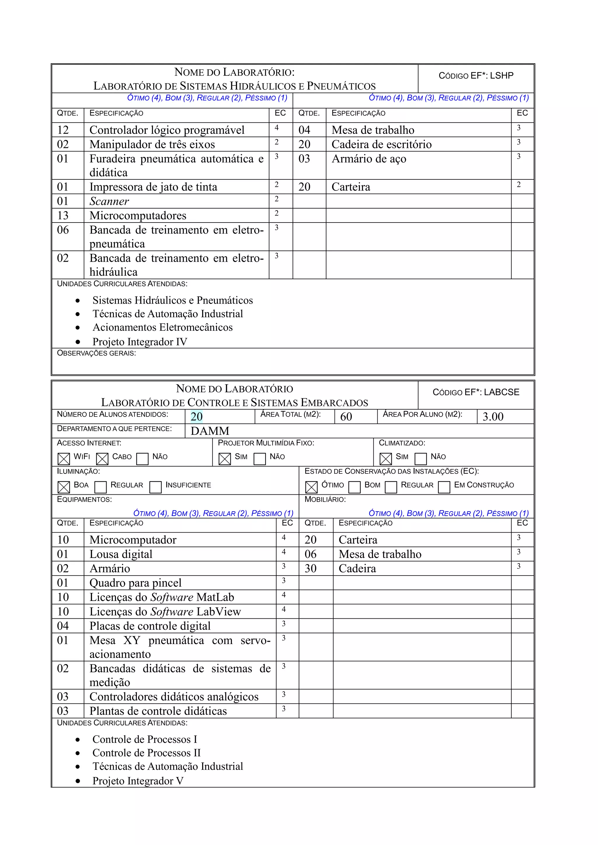 NOME DO LABORATÓRIO:
LABORATÓRIO DE SISTEMAS HIDRÁULICOS E PNEUMÁTICOS
CÓDIGO EF*: LSHP
ÓTIMO (4), BOM (3), REGULAR (2), PÉSSIMO (1) ÓTIMO (4), BOM (3), REGULAR (2), PÉSSIMO (1)
QTDE. ESPECIFICAÇÃO EC QTDE. ESPECIFICAÇÃO EC
12 Controlador lógico programável 4 04 Mesa de trabalho 3
02 Manipulador de três eixos 2 20 Cadeira de escritório 3
01 Furadeira pneumática automática e
didática
3 03 Armário de aço 3
01 Impressora de jato de tinta 2 20 Carteira 2
01 Scanner 2
13 Microcomputadores 2
06 Bancada de treinamento em eletro-
pneumática
3
02 Bancada de treinamento em eletro-
hidráulica
3
UNIDADES CURRICULARES ATENDIDAS:
 Sistemas Hidráulicos e Pneumáticos
 Técnicas de Automação Industrial
 Acionamentos Eletromecânicos
 Projeto Integrador IV
OBSERVAÇÕES GERAIS:
NOME DO LABORATÓRIO
LABORATÓRIO DE CONTROLE E SISTEMAS EMBARCADOS
CÓDIGO EF*: LABCSE
NÚMERO DE ALUNOS ATENDIDOS: 20 ÁREA TOTAL (M2): 60 ÁREA POR ALUNO (M2): 3.00
DEPARTAMENTO A QUE PERTENCE: DAMM
ACESSO INTERNET:
WIFI CABO NÃO
PROJETOR MULTIMÍDIA FIXO:
SIM NÃO
CLIMATIZADO:
SIM NÃO
ILUMINAÇÃO:
BOA REGULAR INSUFICIENTE
ESTADO DE CONSERVAÇÃO DAS INSTALAÇÕES (EC):
ÓTIMO BOM REGULAR EM CONSTRUÇÃO
EQUIPAMENTOS:
ÓTIMO (4), BOM (3), REGULAR (2), PÉSSIMO (1)
MOBILIÁRIO:
ÓTIMO (4), BOM (3), REGULAR (2), PÉSSIMO (1)
QTDE. ESPECIFICAÇÃO EC QTDE. ESPECIFICAÇÃO EC
10 Microcomputador 4 20 Carteira 3
01 Lousa digital 4 06 Mesa de trabalho 3
02 Armário 3 30 Cadeira 3
01 Quadro para pincel 3
10 Licenças do Software MatLab 4
10 Licenças do Software LabView 4
04 Placas de controle digital 3
01 Mesa XY pneumática com servo-
acionamento
3
02 Bancadas didáticas de sistemas de
medição
3
03 Controladores didáticos analógicos 3
03 Plantas de controle didáticas 3
UNIDADES CURRICULARES ATENDIDAS:
 Controle de Processos I
 Controle de Processos II
 Técnicas de Automação Industrial
 Projeto Integrador V
 