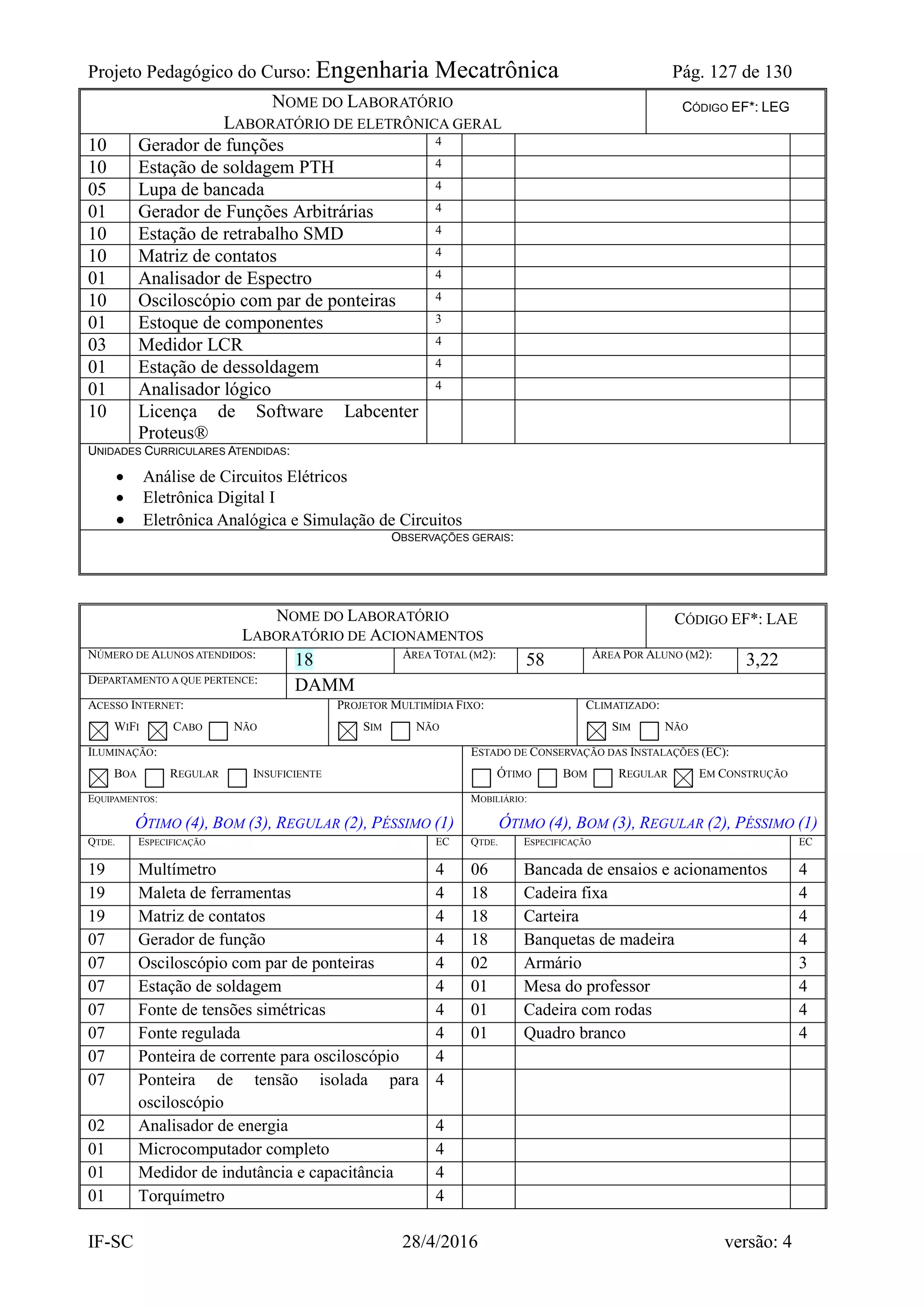Projeto Pedagógico do Curso: Engenharia Mecatrônica Pág. 127 de 130
IF-SC 28/4/2016 versão: 4
NOME DO LABORATÓRIO
LABORATÓRIO DE ELETRÔNICA GERAL
CÓDIGO EF*: LEG
10 Gerador de funções 4
10 Estação de soldagem PTH 4
05 Lupa de bancada 4
01 Gerador de Funções Arbitrárias 4
10 Estação de retrabalho SMD 4
10 Matriz de contatos 4
01 Analisador de Espectro 4
10 Osciloscópio com par de ponteiras 4
01 Estoque de componentes 3
03 Medidor LCR 4
01 Estação de dessoldagem 4
01 Analisador lógico 4
10 Licença de Software Labcenter
Proteus®
UNIDADES CURRICULARES ATENDIDAS:
 Análise de Circuitos Elétricos
 Eletrônica Digital I
 Eletrônica Analógica e Simulação de Circuitos
OBSERVAÇÕES GERAIS:
NOME DO LABORATÓRIO
LABORATÓRIO DE ACIONAMENTOS
CÓDIGO EF*: LAE
NÚMERO DE ALUNOS ATENDIDOS:
18 ÁREA TOTAL (M2):
58 ÁREA POR ALUNO (M2):
3,22
DEPARTAMENTO A QUE PERTENCE:
DAMM
ACESSO INTERNET:
WIFI CABO NÃO
PROJETOR MULTIMÍDIA FIXO:
SIM NÃO
CLIMATIZADO:
SIM NÃO
ILUMINAÇÃO:
BOA REGULAR INSUFICIENTE
ESTADO DE CONSERVAÇÃO DAS INSTALAÇÕES (EC):
ÓTIMO BOM REGULAR EM CONSTRUÇÃO
EQUIPAMENTOS:
ÓTIMO (4), BOM (3), REGULAR (2), PÉSSIMO (1)
MOBILIÁRIO:
ÓTIMO (4), BOM (3), REGULAR (2), PÉSSIMO (1)
QTDE. ESPECIFICAÇÃO EC QTDE. ESPECIFICAÇÃO EC
19 Multímetro 4 06 Bancada de ensaios e acionamentos 4
19 Maleta de ferramentas 4 18 Cadeira fixa 4
19 Matriz de contatos 4 18 Carteira 4
07 Gerador de função 4 18 Banquetas de madeira 4
07 Osciloscópio com par de ponteiras 4 02 Armário 3
07 Estação de soldagem 4 01 Mesa do professor 4
07 Fonte de tensões simétricas 4 01 Cadeira com rodas 4
07 Fonte regulada 4 01 Quadro branco 4
07 Ponteira de corrente para osciloscópio 4
07 Ponteira de tensão isolada para
osciloscópio
4
02 Analisador de energia 4
01 Microcomputador completo 4
01 Medidor de indutância e capacitância 4
01 Torquímetro 4
 