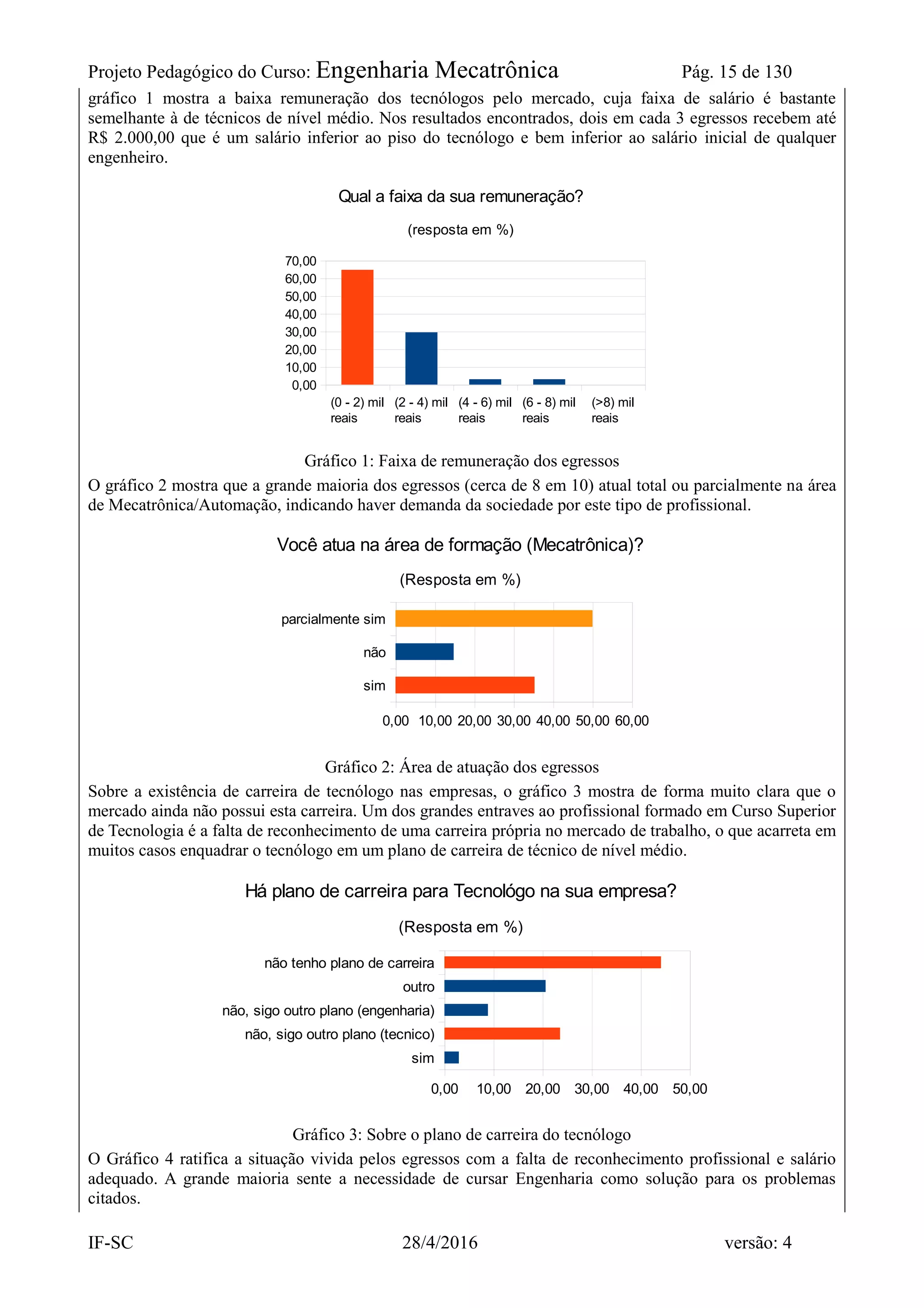 Projeto Pedagógico do Curso: Engenharia Mecatrônica Pág. 15 de 130
IF-SC 28/4/2016 versão: 4
gráfico 1 mostra a baixa remuneração dos tecnólogos pelo mercado, cuja faixa de salário é bastante
semelhante à de técnicos de nível médio. Nos resultados encontrados, dois em cada 3 egressos recebem até
R$ 2.000,00 que é um salário inferior ao piso do tecnólogo e bem inferior ao salário inicial de qualquer
engenheiro.
(0 - 2) mil
reais
(2 - 4) mil
reais
(4 - 6) mil
reais
(6 - 8) mil
reais
(>8) mil
reais
0,00
10,00
20,00
30,00
40,00
50,00
60,00
70,00
Qual a faixa da sua remuneração?
(resposta em %)
Gráfico 1: Faixa de remuneração dos egressos
O gráfico 2 mostra que a grande maioria dos egressos (cerca de 8 em 10) atual total ou parcialmente na área
de Mecatrônica/Automação, indicando haver demanda da sociedade por este tipo de profissional.
sim
não
parcialmente sim
0,00 10,00 20,00 30,00 40,00 50,00 60,00
Você atua na área de formação (Mecatrônica)?
(Resposta em %)
Gráfico 2: Área de atuação dos egressos
Sobre a existência de carreira de tecnólogo nas empresas, o gráfico 3 mostra de forma muito clara que o
mercado ainda não possui esta carreira. Um dos grandes entraves ao profissional formado em Curso Superior
de Tecnologia é a falta de reconhecimento de uma carreira própria no mercado de trabalho, o que acarreta em
muitos casos enquadrar o tecnólogo em um plano de carreira de técnico de nível médio.
sim
não, sigo outro plano (tecnico)
não, sigo outro plano (engenharia)
outro
não tenho plano de carreira
0,00 10,00 20,00 30,00 40,00 50,00
Há plano de carreira para Tecnológo na sua empresa?
(Resposta em %)
Gráfico 3: Sobre o plano de carreira do tecnólogo
O Gráfico 4 ratifica a situação vivida pelos egressos com a falta de reconhecimento profissional e salário
adequado. A grande maioria sente a necessidade de cursar Engenharia como solução para os problemas
citados.
 