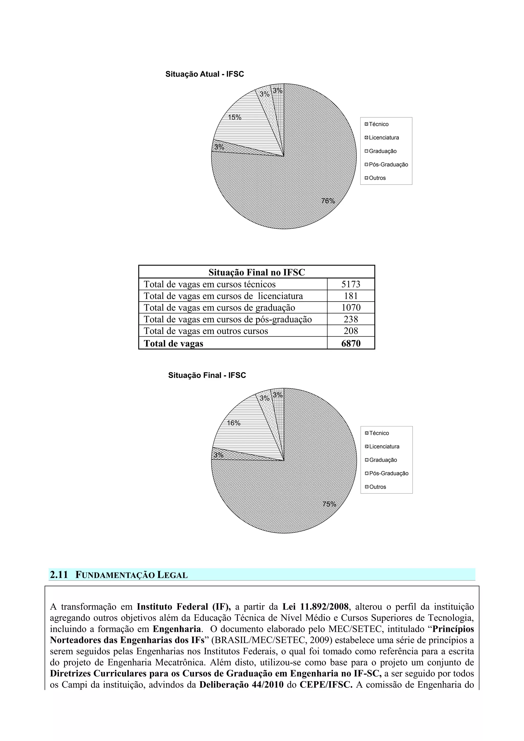 76%
3%
15%
3%
3%
Situação Atual - IFSC
Técnico
Licenciatura
Graduação
Pós-Graduação
Outros
Situação Final no IFSC
Total de vagas em cursos técnicos 5173
Total de vagas em cursos de licenciatura 181
Total de vagas em cursos de graduação 1070
Total de vagas em cursos de pós-graduação 238
Total de vagas em outros cursos 208
Total de vagas 6870
75%
3%
16%
3% 3%
Situação Final - IFSC
Técnico
Licenciatura
Graduação
Pós-Graduação
Outros
2.11 FUNDAMENTAÇÃO LEGAL
A transformação em Instituto Federal (IF), a partir da Lei 11.892/2008, alterou o perfil da instituição
agregando outros objetivos além da Educação Técnica de Nível Médio e Cursos Superiores de Tecnologia,
incluindo a formação em Engenharia. O documento elaborado pelo MEC/SETEC, intitulado “Princípios
Norteadores das Engenharias dos IFs” (BRASIL/MEC/SETEC, 2009) estabelece uma série de princípios a
serem seguidos pelas Engenharias nos Institutos Federais, o qual foi tomado como referência para a escrita
do projeto de Engenharia Mecatrônica. Além disto, utilizou-se como base para o projeto um conjunto de
Diretrizes Curriculares para os Cursos de Graduação em Engenharia no IF-SC, a ser seguido por todos
os Campi da instituição, advindos da Deliberação 44/2010 do CEPE/IFSC. A comissão de Engenharia do
 