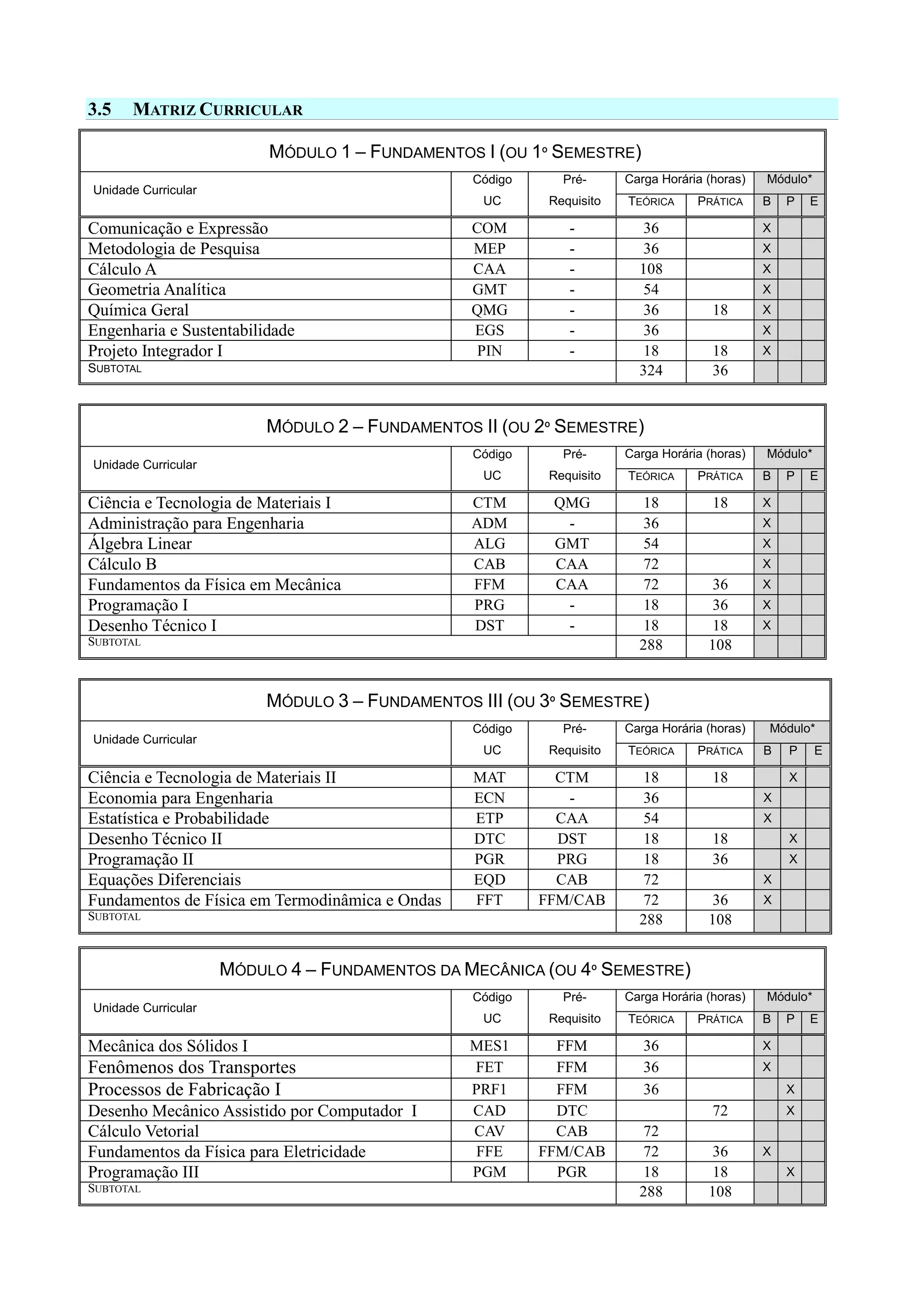 3.5 MATRIZ CURRICULAR
MÓDULO 1 – FUNDAMENTOS I (OU 1º SEMESTRE)
Unidade Curricular
Código
UC
Pré-
Requisito
Carga Horária (horas) Módulo*
TEÓRICA PRÁTICA B P E
Comunicação e Expressão COM - 36 X
Metodologia de Pesquisa MEP - 36 X
Cálculo A CAA - 108 X
Geometria Analítica GMT - 54 X
Química Geral QMG - 36 18 X
Engenharia e Sustentabilidade EGS - 36 X
Projeto Integrador I PIN - 18 18 X
SUBTOTAL 324 36
MÓDULO 2 – FUNDAMENTOS II (OU 2º SEMESTRE)
Unidade Curricular
Código
UC
Pré-
Requisito
Carga Horária (horas) Módulo*
TEÓRICA PRÁTICA B P E
Ciência e Tecnologia de Materiais I CTM QMG 18 18 X
Administração para Engenharia ADM - 36 X
Álgebra Linear ALG GMT 54 X
Cálculo B CAB CAA 72 X
Fundamentos da Física em Mecânica FFM CAA 72 36 X
Programação I PRG - 18 36 X
Desenho Técnico I DST - 18 18 X
SUBTOTAL 288 108
MÓDULO 3 – FUNDAMENTOS III (OU 3º SEMESTRE)
Unidade Curricular
Código
UC
Pré-
Requisito
Carga Horária (horas) Módulo*
TEÓRICA PRÁTICA B P E
Ciência e Tecnologia de Materiais II MAT CTM 18 18 X
Economia para Engenharia ECN - 36 X
Estatística e Probabilidade ETP CAA 54 X
Desenho Técnico II DTC DST 18 18 X
Programação II PGR PRG 18 36 X
Equações Diferenciais EQD CAB 72 X
Fundamentos de Física em Termodinâmica e Ondas FFT FFM/CAB 72 36 X
SUBTOTAL 288 108
MÓDULO 4 – FUNDAMENTOS DA MECÂNICA (OU 4º SEMESTRE)
Unidade Curricular
Código
UC
Pré-
Requisito
Carga Horária (horas) Módulo*
TEÓRICA PRÁTICA B P E
Mecânica dos Sólidos I MES1 FFM 36 X
Fenômenos dos Transportes FET FFM 36 X
Processos de Fabricação I PRF1 FFM 36 X
Desenho Mecânico Assistido por Computador I CAD DTC 72 X
Cálculo Vetorial CAV CAB 72
Fundamentos da Física para Eletricidade FFE FFM/CAB 72 36 X
Programação III PGM PGR 18 18 X
SUBTOTAL 288 108
 