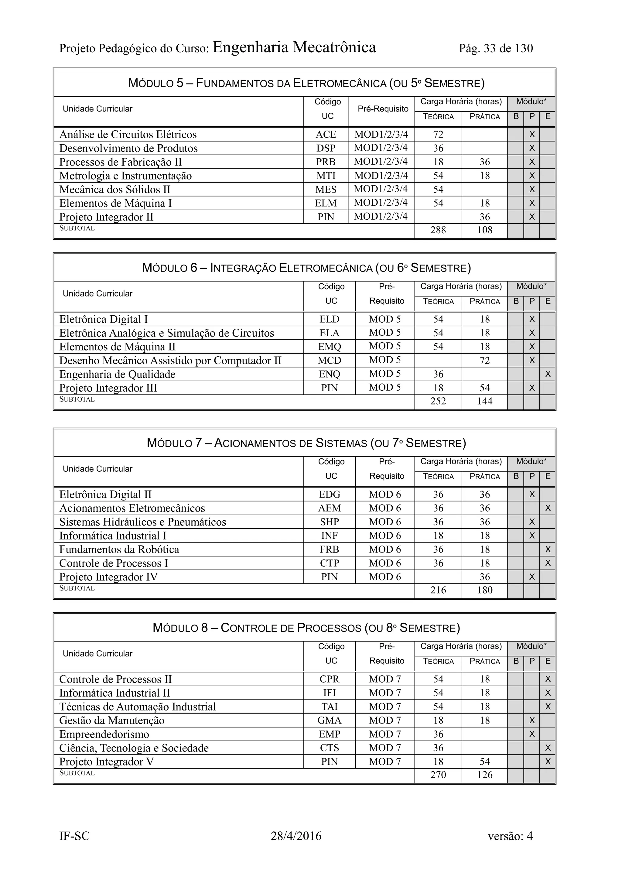 Projeto Pedagógico do Curso: Engenharia Mecatrônica Pág. 33 de 130
IF-SC 28/4/2016 versão: 4
MÓDULO 5 – FUNDAMENTOS DA ELETROMECÂNICA (OU 5º SEMESTRE)
Unidade Curricular
Código
UC
Pré-Requisito
Carga Horária (horas) Módulo*
TEÓRICA PRÁTICA B P E
Análise de Circuitos Elétricos ACE MOD1/2/3/4 72 X
Desenvolvimento de Produtos DSP MOD1/2/3/4 36 X
Processos de Fabricação II PRB MOD1/2/3/4 18 36 X
Metrologia e Instrumentação MTI MOD1/2/3/4 54 18 X
Mecânica dos Sólidos II MES MOD1/2/3/4 54 X
Elementos de Máquina I ELM MOD1/2/3/4 54 18 X
Projeto Integrador II PIN MOD1/2/3/4 36 X
SUBTOTAL 288 108
MÓDULO 6 – INTEGRAÇÃO ELETROMECÂNICA (OU 6º SEMESTRE)
Unidade Curricular
Código
UC
Pré-
Requisito
Carga Horária (horas) Módulo*
TEÓRICA PRÁTICA B P E
Eletrônica Digital I ELD MOD 5 54 18 X
Eletrônica Analógica e Simulação de Circuitos ELA MOD 5 54 18 X
Elementos de Máquina II EMQ MOD 5 54 18 X
Desenho Mecânico Assistido por Computador II MCD MOD 5 72 X
Engenharia de Qualidade ENQ MOD 5 36 X
Projeto Integrador III PIN MOD 5 18 54 X
SUBTOTAL 252 144
MÓDULO 7 – ACIONAMENTOS DE SISTEMAS (OU 7º SEMESTRE)
Unidade Curricular
Código
UC
Pré-
Requisito
Carga Horária (horas) Módulo*
TEÓRICA PRÁTICA B P E
Eletrônica Digital II EDG MOD 6 36 36 X
Acionamentos Eletromecânicos AEM MOD 6 36 36 X
Sistemas Hidráulicos e Pneumáticos SHP MOD 6 36 36 X
Informática Industrial I INF MOD 6 18 18 X
Fundamentos da Robótica FRB MOD 6 36 18 X
Controle de Processos I CTP MOD 6 36 18 X
Projeto Integrador IV PIN MOD 6 36 X
SUBTOTAL 216 180
MÓDULO 8 – CONTROLE DE PROCESSOS (OU 8º SEMESTRE)
Unidade Curricular
Código
UC
Pré-
Requisito
Carga Horária (horas) Módulo*
TEÓRICA PRÁTICA B P E
Controle de Processos II CPR MOD 7 54 18 X
Informática Industrial II IFI MOD 7 54 18 X
Técnicas de Automação Industrial TAI MOD 7 54 18 X
Gestão da Manutenção GMA MOD 7 18 18 X
Empreendedorismo EMP MOD 7 36 X
Ciência, Tecnologia e Sociedade CTS MOD 7 36 X
Projeto Integrador V PIN MOD 7 18 54 X
SUBTOTAL 270 126
 