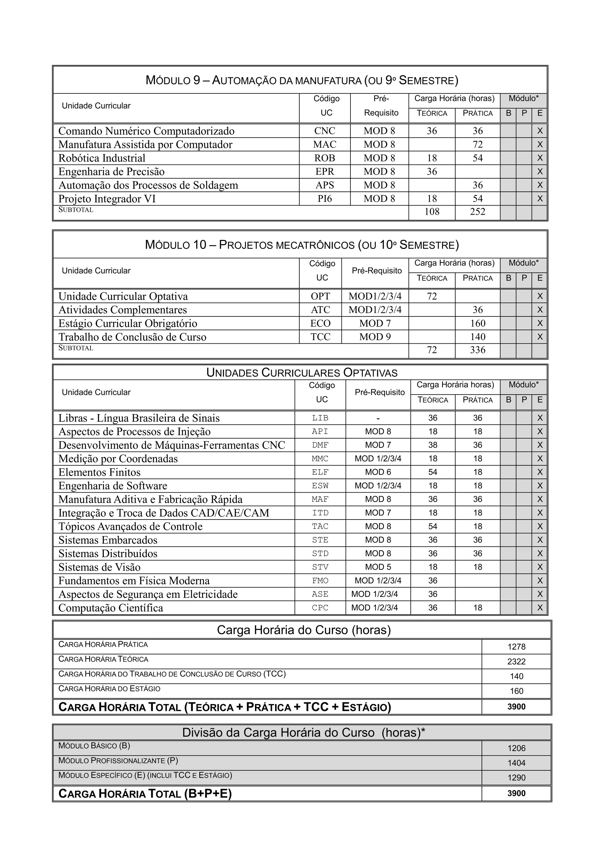 MÓDULO 9 – AUTOMAÇÃO DA MANUFATURA (OU 9º SEMESTRE)
Unidade Curricular
Código
UC
Pré-
Requisito
Carga Horária (horas) Módulo*
TEÓRICA PRÁTICA B P E
Comando Numérico Computadorizado CNC MOD 8 36 36 X
Manufatura Assistida por Computador MAC MOD 8 72 X
Robótica Industrial ROB MOD 8 18 54 X
Engenharia de Precisão EPR MOD 8 36 X
Automação dos Processos de Soldagem APS MOD 8 36 X
Projeto Integrador VI PI6 MOD 8 18 54 X
SUBTOTAL 108 252
MÓDULO 10 – PROJETOS MECATRÔNICOS (OU 10º SEMESTRE)
Unidade Curricular
Código
UC
Pré-Requisito
Carga Horária (horas) Módulo*
TEÓRICA PRÁTICA B P E
Unidade Curricular Optativa OPT MOD1/2/3/4 72 X
Atividades Complementares ATC MOD1/2/3/4 36 X
Estágio Curricular Obrigatório ECO MOD 7 160 X
Trabalho de Conclusão de Curso TCC MOD 9 140 X
SUBTOTAL 72 336
UNIDADES CURRICULARES OPTATIVAS
Unidade Curricular
Código
UC
Pré-Requisito
Carga Horária horas) Módulo*
TEÓRICA PRÁTICA B P E
Libras - Língua Brasileira de Sinais LIB - 36 36 X
Aspectos de Processos de Injeção API MOD 8 18 18 X
Desenvolvimento de Máquinas-Ferramentas CNC DMF MOD 7 38 36 X
Medição por Coordenadas MMC MOD 1/2/3/4 18 18 X
Elementos Finitos ELF MOD 6 54 18 X
Engenharia de Software ESW MOD 1/2/3/4 18 18 X
Manufatura Aditiva e Fabricação Rápida MAF MOD 8 36 36 X
Integração e Troca de Dados CAD/CAE/CAM ITD MOD 7 18 18 X
Tópicos Avançados de Controle TAC MOD 8 54 18 X
Sistemas Embarcados STE MOD 8 36 36 X
Sistemas Distribuídos STD MOD 8 36 36 X
Sistemas de Visão STV MOD 5 18 18 X
Fundamentos em Física Moderna FMO MOD 1/2/3/4 36 X
Aspectos de Segurança em Eletricidade ASE MOD 1/2/3/4 36 X
Computação Científica CPC MOD 1/2/3/4 36 18 X
Carga Horária do Curso (horas)
CARGA HORÁRIA PRÁTICA 1278
CARGA HORÁRIA TEÓRICA 2322
CARGA HORÁRIA DO TRABALHO DE CONCLUSÃO DE CURSO (TCC) 140
CARGA HORÁRIA DO ESTÁGIO 160
CARGA HORÁRIA TOTAL (TEÓRICA + PRÁTICA + TCC + ESTÁGIO) 3900
Divisão da Carga Horária do Curso (horas)*
MÓDULO BÁSICO (B) 1206
MÓDULO PROFISSIONALIZANTE (P) 1404
MÓDULO ESPECÍFICO (E) (INCLUI TCC E ESTÁGIO) 1290
CARGA HORÁRIA TOTAL (B+P+E) 3900
 