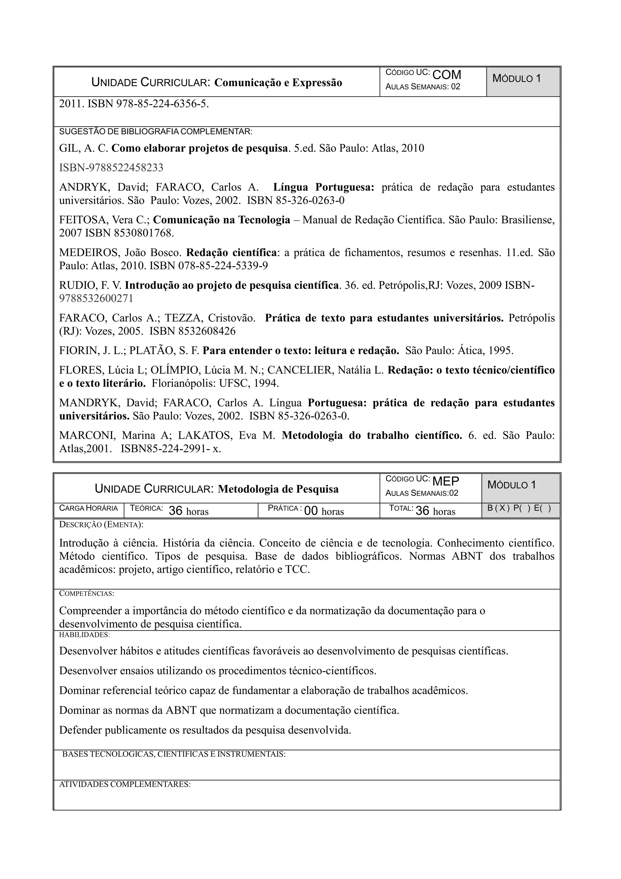 UNIDADE CURRICULAR: Comunicação e Expressão
CÓDIGO UC: COM
AULAS SEMANAIS: 02
MÓDULO 1
2011. ISBN 978-85-224-6356-5.
SUGESTÃO DE BIBLIOGRAFIA COMPLEMENTAR:
GIL, A. C. Como elaborar projetos de pesquisa. 5.ed. São Paulo: Atlas, 2010
ISBN-9788522458233
ANDRYK, David; FARACO, Carlos A. Língua Portuguesa: prática de redação para estudantes
universitários. São Paulo: Vozes, 2002. ISBN 85-326-0263-0
FEITOSA, Vera C.; Comunicação na Tecnologia – Manual de Redação Científica. São Paulo: Brasiliense,
2007 ISBN 8530801768.
MEDEIROS, João Bosco. Redação científica: a prática de fichamentos, resumos e resenhas. 11.ed. São
Paulo: Atlas, 2010. ISBN 078-85-224-5339-9
RUDIO, F. V. Introdução ao projeto de pesquisa científica. 36. ed. Petrópolis,RJ: Vozes, 2009 ISBN-
9788532600271
FARACO, Carlos A.; TEZZA, Cristovão. Prática de texto para estudantes universitários. Petrópolis
(RJ): Vozes, 2005. ISBN 8532608426
FIORIN, J. L.; PLATÃO, S. F. Para entender o texto: leitura e redação. São Paulo: Ática, 1995.
FLORES, Lúcia L; OLÍMPIO, Lúcia M. N.; CANCELIER, Natália L. Redação: o texto técnico/científico
e o texto literário. Florianópolis: UFSC, 1994.
MANDRYK, David; FARACO, Carlos A. Língua Portuguesa: prática de redação para estudantes
universitários. São Paulo: Vozes, 2002. ISBN 85-326-0263-0.
MARCONI, Marina A; LAKATOS, Eva M. Metodologia do trabalho científico. 6. ed. São Paulo:
Atlas,2001. ISBN85-224-2991- x.
UNIDADE CURRICULAR: Metodologia de Pesquisa
CÓDIGO UC: MEP
AULAS SEMANAIS:02
MÓDULO 1
CARGA HORÁRIA TEÓRICA: 36 horas PRÁTICA : 00 horas TOTAL: 36 horas B ( X ) P( ) E( )
DESCRIÇÃO (EMENTA):
Introdução à ciência. História da ciência. Conceito de ciência e de tecnologia. Conhecimento científico.
Método científico. Tipos de pesquisa. Base de dados bibliográficos. Normas ABNT dos trabalhos
acadêmicos: projeto, artigo científico, relatório e TCC.
COMPETÊNCIAS:
Compreender a importância do método científico e da normatização da documentação para o
desenvolvimento de pesquisa científica.
HABILIDADES:
Desenvolver hábitos e atitudes científicas favoráveis ao desenvolvimento de pesquisas científicas.
Desenvolver ensaios utilizando os procedimentos técnico-científicos.
Dominar referencial teórico capaz de fundamentar a elaboração de trabalhos acadêmicos.
Dominar as normas da ABNT que normatizam a documentação científica.
Defender publicamente os resultados da pesquisa desenvolvida.
BASES TECNOLÓGICAS, CIENTÍFICAS E INSTRUMENTAIS:
ATIVIDADES COMPLEMENTARES:
 