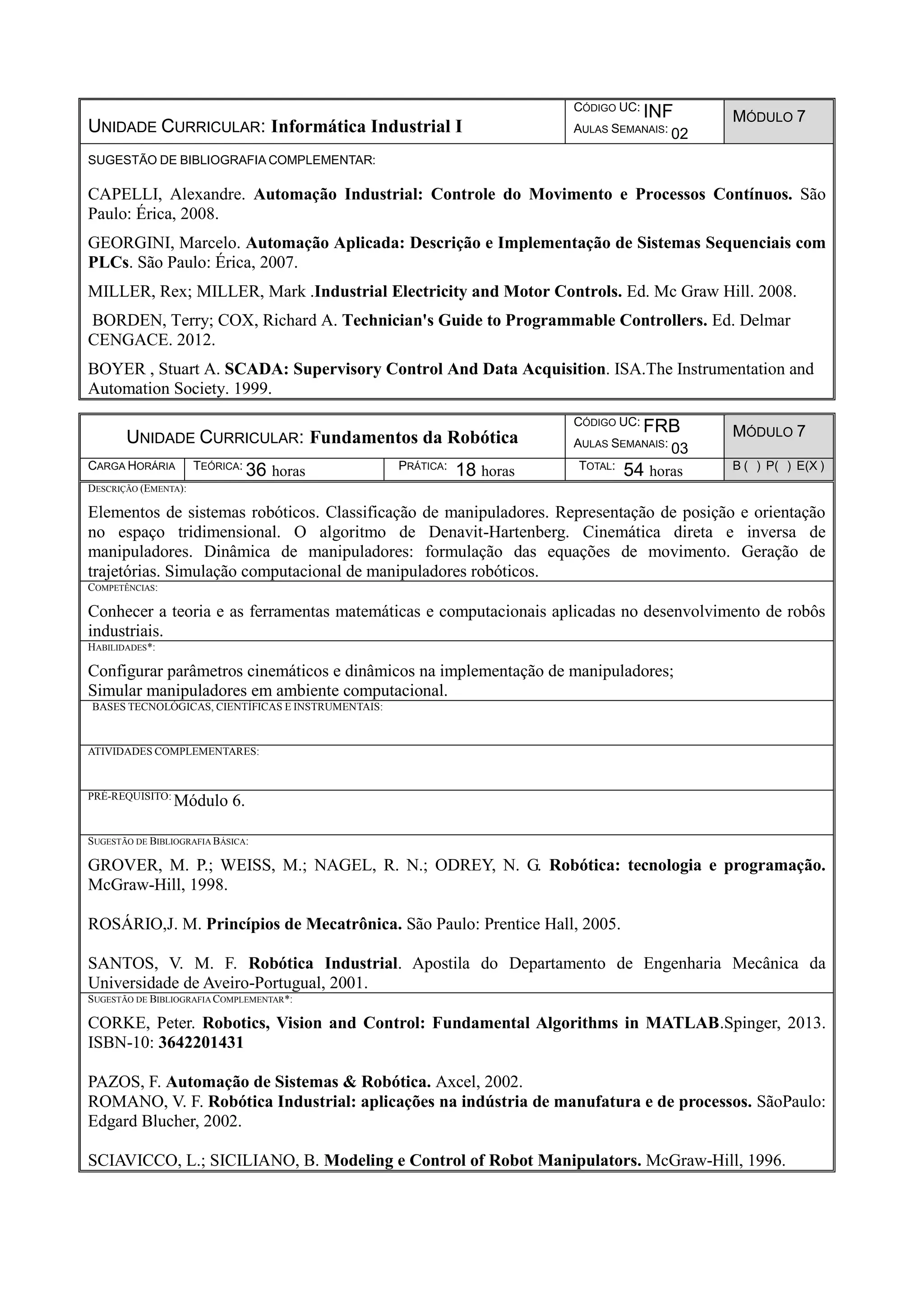 UNIDADE CURRICULAR: Informática Industrial I
CÓDIGO UC: INF
AULAS SEMANAIS: 02
MÓDULO 7
SUGESTÃO DE BIBLIOGRAFIA COMPLEMENTAR:
CAPELLI, Alexandre. Automação Industrial: Controle do Movimento e Processos Contínuos. São
Paulo: Érica, 2008.
GEORGINI, Marcelo. Automação Aplicada: Descrição e Implementação de Sistemas Sequenciais com
PLCs. São Paulo: Érica, 2007.
MILLER, Rex; MILLER, Mark .Industrial Electricity and Motor Controls. Ed. Mc Graw Hill. 2008.
BORDEN, Terry; COX, Richard A. Technician's Guide to Programmable Controllers. Ed. Delmar
CENGACE. 2012.
BOYER , Stuart A. SCADA: Supervisory Control And Data Acquisition. ISA.The Instrumentation and
Automation Society. 1999.
UNIDADE CURRICULAR: Fundamentos da Robótica
CÓDIGO UC: FRB
AULAS SEMANAIS: 03
MÓDULO 7
CARGA HORÁRIA TEÓRICA: 36 horas PRÁTICA: 18 horas TOTAL: 54 horas B ( ) P( ) E(X )
DESCRIÇÃO (EMENTA):
Elementos de sistemas robóticos. Classificação de manipuladores. Representação de posição e orientação
no espaço tridimensional. O algoritmo de Denavit-Hartenberg. Cinemática direta e inversa de
manipuladores. Dinâmica de manipuladores: formulação das equações de movimento. Geração de
trajetórias. Simulação computacional de manipuladores robóticos.
COMPETÊNCIAS:
Conhecer a teoria e as ferramentas matemáticas e computacionais aplicadas no desenvolvimento de robôs
industriais.
HABILIDADES*:
Configurar parâmetros cinemáticos e dinâmicos na implementação de manipuladores;
Simular manipuladores em ambiente computacional.
BASES TECNOLÓGICAS, CIENTÍFICAS E INSTRUMENTAIS:
ATIVIDADES COMPLEMENTARES:
PRÉ-REQUISITO:
Módulo 6.
SUGESTÃO DE BIBLIOGRAFIA BÁSICA:
GROVER, M. P.; WEISS, M.; NAGEL, R. N.; ODREY, N. G. Robótica: tecnologia e programação.
McGraw-Hill, 1998.
ROSÁRIO,J. M. Princípios de Mecatrônica. São Paulo: Prentice Hall, 2005.
SANTOS, V. M. F. Robótica Industrial. Apostila do Departamento de Engenharia Mecânica da
Universidade de Aveiro-Portugual, 2001.
SUGESTÃO DE BIBLIOGRAFIA COMPLEMENTAR*:
CORKE, Peter. Robotics, Vision and Control: Fundamental Algorithms in MATLAB.Spinger, 2013.
ISBN-10: 3642201431
PAZOS, F. Automação de Sistemas & Robótica. Axcel, 2002.
ROMANO, V. F. Robótica Industrial: aplicações na indústria de manufatura e de processos. SãoPaulo:
Edgard Blucher, 2002.
SCIAVICCO, L.; SICILIANO, B. Modeling e Control of Robot Manipulators. McGraw-Hill, 1996.
 