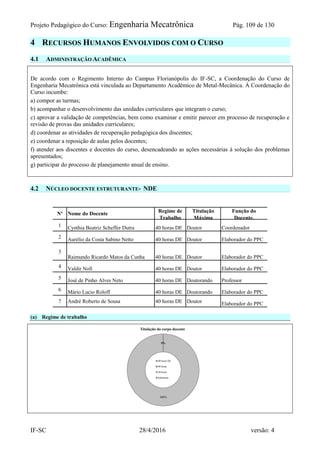 Projeto Pedagógico do Curso: Engenharia Mecatrônica Pág. 109 de 130
IF-SC 28/4/2016 versão: 4
4 RECURSOS HUMANOS ENVOLVIDOS COM O CURSO
4.1 ADMINISTRAÇÃO ACADÊMICA
De acordo com o Regimento Interno do Campus Florianópolis do IF-SC, a Coordenação do Curso de
Engenharia Mecatrônica está vinculada ao Departamento Acadêmico de Metal-Mecânica. À Coordenação do
Curso incumbe:
a) compor as turmas;
b) acompanhar o desenvolvimento das unidades curriculares que integram o curso;
c) aprovar a validação de competências, bem como examinar e emitir parecer em processo de recuperação e
revisão de provas das unidades curriculares;
d) coordenar as atividades de recuperação pedagógica dos discentes;
e) coordenar a reposição de aulas pelos docentes;
f) atender aos discentes e docentes do curso, desencadeando as ações necessárias à solução dos problemas
apresentados;
g) participar do processo de planejamento anual de ensino.
4.2 NÚCLEO DOCENTE ESTRUTURANTE- NDE
Nº Nome do Docente Regime de
Trabalho
Titulação
Máxima
Função do
Docente.
1 Cynthia Beatriz Scheffer Dutra 40 horas DE Doutor Coordenador
2 Aurélio da Costa Sabino Netto 40 horas DE Doutor Elaborador do PPC
3
Raimundo Ricardo Matos da Cunha 40 horas DE Doutor Elaborador do PPC
4 Valdir Noll 40 horas DE Doutor Elaborador do PPC
5 José de Pinho Alves Neto 40 horas DE Doutorando Professor
6 Mário Lucio Roloff 40 horas DE Doutorando Elaborador do PPC
7 André Roberto de Sousa 40 horas DE Doutor Elaborador do PPC
(a) Regime de trabalho
100%
0%0%0%
Titulação do corpo docente
40 horas DE
40 horas
20 horas
Substituto
 