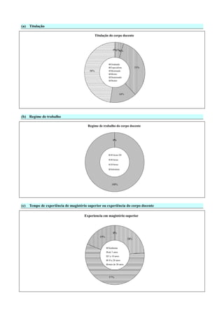 (a) Titulação
0%5%0%
33%
14%
48%
Titulação do corpo docente
Graduado
Especialista
Mestrando
Mestre
Doutorando
Doutor
(b) Regime de trabalho
100%
0%0%0%
Regime de trabalho do corpo docente
40 horas DE
40 horas
20 horas
Substituto
(c) Tempo de experiência de magistério superior ou experiência do corpo docente
0%
24%
57%
19%
0%
Experiencia em magistério superior
Nenhuma
até 5 anos
5 a 10 anos
10 a 20 anos
mais de 20 anos
 