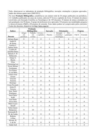 Nela, observam-se os indicadores de produção bibliográfica, inovação, orientações e projetos aprovados,
dados dos últimos quatro anos (2009/2012).
No item Produção Bibliográfica, contabiliza-se um número total de 26 artigos publicados em periódicos,
111 trabalhos publicados em anais de eventos, além de 07 livros e capítulos de livros. O número de alunos
envolvidos com Iniciação Científica ou Tecnológica é de 105 discentes. O número de alunos orientados na
pós-graduação é de 50 alunos. O grupo de professores teve aprovados 110 projetos nas modalidades pesquisa
e desenvolvimento (P&D) e 08 projetos de extensão. Estes dados podem ser comprovados pelos currículos
Lattes dos docentes, disponível em http://lattes.cnpq.br/.
Índices
Produção
Bibliográfica Inovação Orientações Projetos
Docente
Artigos
em
periódicos
Trabalho
em
eventos
Livros e
capítulos Patentes
Iniciação
Científica/
Tecnológica
Pós-
graduação P & D Extensão
Adriano Regis 0 2 0 1 3 0 14 3
André R.
de Sousa 0 17 1 0 4 4 3 1
Aurélio C.
Sabino Netto 4 11 0 0 11 4 8 0
Cynthia B.
Scheffer-Dutra 1 4 0 0 10 6 7 0
Daniela A. B.
Dallacosta 3 3 0 0 4 0 8 0
Eliane S.
Bareta 0 2 0 0 0 0 0 0
Elisa
Flemming Luz 0 2 1 0 1 0 0 0
Erwin Werner
Teichmann 0 2 0 0 3 0 3 0
Fco Édson
N. de Mélo 0 2 0 0 10 1 2 0
Felício José
Gesser 2 0 0 0 0 0 0 0
Graciele
Amorim 0 2 0 0 3 0 0 0
Henrique
Cezar Pavanati 4 6 0 0 0 2 1 0
Jaime D.
Teixeira 0 2 0 0 0 0 0 0
Jean Paulo
Rodrigues 2 1 0 0 4 3 11 1
José Carlos
Kahl 0 0 0 0 0 0 0 0
José Pinho
Alves Neto 0 2 0 0 7 0 0 0
Mário Lucio
Roloff 1 6 1 0 6 1 4 0
Nelso Gauze
Bonacorso 9 19 1 0 8 5 7 3
Raimundo R.
M. da Cunha 0 6 0 0 14 6 8 0
Roberto
A.Dias 0 15 2 1 8 7 12 0
Silvana R.
L.de Sá 1 1 0 0 3 5 9 0
Valdir Noll 1 6 1 1 6 6 5 0
 