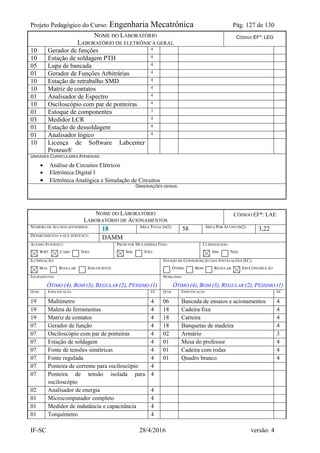 Projeto Pedagógico do Curso: Engenharia Mecatrônica Pág. 127 de 130
IF-SC 28/4/2016 versão: 4
NOME DO LABORATÓRIO
LABORATÓRIO DE ELETRÔNICA GERAL
CÓDIGO EF*: LEG
10 Gerador de funções 4
10 Estação de soldagem PTH 4
05 Lupa de bancada 4
01 Gerador de Funções Arbitrárias 4
10 Estação de retrabalho SMD 4
10 Matriz de contatos 4
01 Analisador de Espectro 4
10 Osciloscópio com par de ponteiras 4
01 Estoque de componentes 3
03 Medidor LCR 4
01 Estação de dessoldagem 4
01 Analisador lógico 4
10 Licença de Software Labcenter
Proteus®
UNIDADES CURRICULARES ATENDIDAS:
 Análise de Circuitos Elétricos
 Eletrônica Digital I
 Eletrônica Analógica e Simulação de Circuitos
OBSERVAÇÕES GERAIS:
NOME DO LABORATÓRIO
LABORATÓRIO DE ACIONAMENTOS
CÓDIGO EF*: LAE
NÚMERO DE ALUNOS ATENDIDOS:
18 ÁREA TOTAL (M2):
58 ÁREA POR ALUNO (M2):
3,22
DEPARTAMENTO A QUE PERTENCE:
DAMM
ACESSO INTERNET:
WIFI CABO NÃO
PROJETOR MULTIMÍDIA FIXO:
SIM NÃO
CLIMATIZADO:
SIM NÃO
ILUMINAÇÃO:
BOA REGULAR INSUFICIENTE
ESTADO DE CONSERVAÇÃO DAS INSTALAÇÕES (EC):
ÓTIMO BOM REGULAR EM CONSTRUÇÃO
EQUIPAMENTOS:
ÓTIMO (4), BOM (3), REGULAR (2), PÉSSIMO (1)
MOBILIÁRIO:
ÓTIMO (4), BOM (3), REGULAR (2), PÉSSIMO (1)
QTDE. ESPECIFICAÇÃO EC QTDE. ESPECIFICAÇÃO EC
19 Multímetro 4 06 Bancada de ensaios e acionamentos 4
19 Maleta de ferramentas 4 18 Cadeira fixa 4
19 Matriz de contatos 4 18 Carteira 4
07 Gerador de função 4 18 Banquetas de madeira 4
07 Osciloscópio com par de ponteiras 4 02 Armário 3
07 Estação de soldagem 4 01 Mesa do professor 4
07 Fonte de tensões simétricas 4 01 Cadeira com rodas 4
07 Fonte regulada 4 01 Quadro branco 4
07 Ponteira de corrente para osciloscópio 4
07 Ponteira de tensão isolada para
osciloscópio
4
02 Analisador de energia 4
01 Microcomputador completo 4
01 Medidor de indutância e capacitância 4
01 Torquímetro 4
 