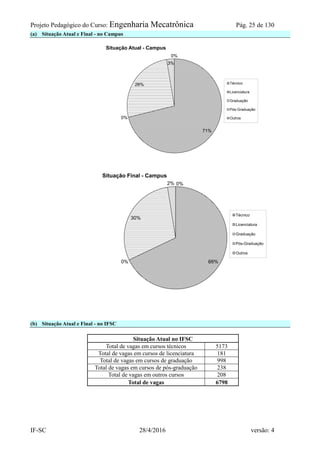 Projeto Pedagógico do Curso: Engenharia Mecatrônica Pág. 25 de 130
IF-SC 28/4/2016 versão: 4
(a) Situação Atual e Final - no Campus
71%
0%
26%
3%
0%
Situação Atual - Campus
Técnico
Licenciatura
Graduação
Pós-Graduação
Outros
68%0%
30%
2% 0%
Situação Final - Campus
Técnico
Licenciatura
Graduação
Pós-Graduação
Outros
(b) Situação Atual e Final - no IFSC
Situação Atual no IFSC
Total de vagas em cursos técnicos 5173
Total de vagas em cursos de licenciatura 181
Total de vagas em cursos de graduação 998
Total de vagas em cursos de pós-graduação 238
Total de vagas em outros cursos 208
Total de vagas 6798
 