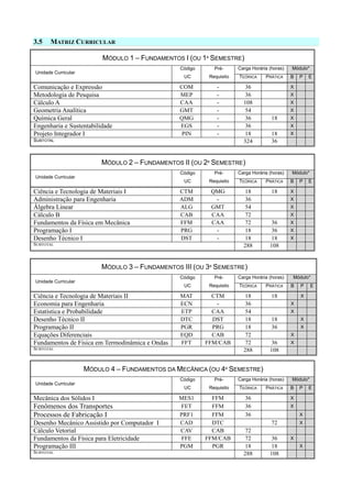 3.5 MATRIZ CURRICULAR
MÓDULO 1 – FUNDAMENTOS I (OU 1º SEMESTRE)
Unidade Curricular
Código
UC
Pré-
Requisito
Carga Horária (horas) Módulo*
TEÓRICA PRÁTICA B P E
Comunicação e Expressão COM - 36 X
Metodologia de Pesquisa MEP - 36 X
Cálculo A CAA - 108 X
Geometria Analítica GMT - 54 X
Química Geral QMG - 36 18 X
Engenharia e Sustentabilidade EGS - 36 X
Projeto Integrador I PIN - 18 18 X
SUBTOTAL 324 36
MÓDULO 2 – FUNDAMENTOS II (OU 2º SEMESTRE)
Unidade Curricular
Código
UC
Pré-
Requisito
Carga Horária (horas) Módulo*
TEÓRICA PRÁTICA B P E
Ciência e Tecnologia de Materiais I CTM QMG 18 18 X
Administração para Engenharia ADM - 36 X
Álgebra Linear ALG GMT 54 X
Cálculo B CAB CAA 72 X
Fundamentos da Física em Mecânica FFM CAA 72 36 X
Programação I PRG - 18 36 X
Desenho Técnico I DST - 18 18 X
SUBTOTAL 288 108
MÓDULO 3 – FUNDAMENTOS III (OU 3º SEMESTRE)
Unidade Curricular
Código
UC
Pré-
Requisito
Carga Horária (horas) Módulo*
TEÓRICA PRÁTICA B P E
Ciência e Tecnologia de Materiais II MAT CTM 18 18 X
Economia para Engenharia ECN - 36 X
Estatística e Probabilidade ETP CAA 54 X
Desenho Técnico II DTC DST 18 18 X
Programação II PGR PRG 18 36 X
Equações Diferenciais EQD CAB 72 X
Fundamentos de Física em Termodinâmica e Ondas FFT FFM/CAB 72 36 X
SUBTOTAL 288 108
MÓDULO 4 – FUNDAMENTOS DA MECÂNICA (OU 4º SEMESTRE)
Unidade Curricular
Código
UC
Pré-
Requisito
Carga Horária (horas) Módulo*
TEÓRICA PRÁTICA B P E
Mecânica dos Sólidos I MES1 FFM 36 X
Fenômenos dos Transportes FET FFM 36 X
Processos de Fabricação I PRF1 FFM 36 X
Desenho Mecânico Assistido por Computador I CAD DTC 72 X
Cálculo Vetorial CAV CAB 72
Fundamentos da Física para Eletricidade FFE FFM/CAB 72 36 X
Programação III PGM PGR 18 18 X
SUBTOTAL 288 108
 