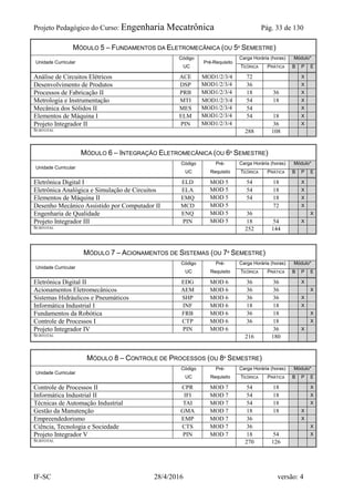 Projeto Pedagógico do Curso: Engenharia Mecatrônica Pág. 33 de 130
IF-SC 28/4/2016 versão: 4
MÓDULO 5 – FUNDAMENTOS DA ELETROMECÂNICA (OU 5º SEMESTRE)
Unidade Curricular
Código
UC
Pré-Requisito
Carga Horária (horas) Módulo*
TEÓRICA PRÁTICA B P E
Análise de Circuitos Elétricos ACE MOD1/2/3/4 72 X
Desenvolvimento de Produtos DSP MOD1/2/3/4 36 X
Processos de Fabricação II PRB MOD1/2/3/4 18 36 X
Metrologia e Instrumentação MTI MOD1/2/3/4 54 18 X
Mecânica dos Sólidos II MES MOD1/2/3/4 54 X
Elementos de Máquina I ELM MOD1/2/3/4 54 18 X
Projeto Integrador II PIN MOD1/2/3/4 36 X
SUBTOTAL 288 108
MÓDULO 6 – INTEGRAÇÃO ELETROMECÂNICA (OU 6º SEMESTRE)
Unidade Curricular
Código
UC
Pré-
Requisito
Carga Horária (horas) Módulo*
TEÓRICA PRÁTICA B P E
Eletrônica Digital I ELD MOD 5 54 18 X
Eletrônica Analógica e Simulação de Circuitos ELA MOD 5 54 18 X
Elementos de Máquina II EMQ MOD 5 54 18 X
Desenho Mecânico Assistido por Computador II MCD MOD 5 72 X
Engenharia de Qualidade ENQ MOD 5 36 X
Projeto Integrador III PIN MOD 5 18 54 X
SUBTOTAL 252 144
MÓDULO 7 – ACIONAMENTOS DE SISTEMAS (OU 7º SEMESTRE)
Unidade Curricular
Código
UC
Pré-
Requisito
Carga Horária (horas) Módulo*
TEÓRICA PRÁTICA B P E
Eletrônica Digital II EDG MOD 6 36 36 X
Acionamentos Eletromecânicos AEM MOD 6 36 36 X
Sistemas Hidráulicos e Pneumáticos SHP MOD 6 36 36 X
Informática Industrial I INF MOD 6 18 18 X
Fundamentos da Robótica FRB MOD 6 36 18 X
Controle de Processos I CTP MOD 6 36 18 X
Projeto Integrador IV PIN MOD 6 36 X
SUBTOTAL 216 180
MÓDULO 8 – CONTROLE DE PROCESSOS (OU 8º SEMESTRE)
Unidade Curricular
Código
UC
Pré-
Requisito
Carga Horária (horas) Módulo*
TEÓRICA PRÁTICA B P E
Controle de Processos II CPR MOD 7 54 18 X
Informática Industrial II IFI MOD 7 54 18 X
Técnicas de Automação Industrial TAI MOD 7 54 18 X
Gestão da Manutenção GMA MOD 7 18 18 X
Empreendedorismo EMP MOD 7 36 X
Ciência, Tecnologia e Sociedade CTS MOD 7 36 X
Projeto Integrador V PIN MOD 7 18 54 X
SUBTOTAL 270 126
 