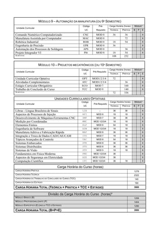 MÓDULO 9 – AUTOMAÇÃO DA MANUFATURA (OU 9º SEMESTRE)
Unidade Curricular
Código
UC
Pré-
Requisito
Carga Horária (horas) Módulo*
TEÓRICA PRÁTICA B P E
Comando Numérico Computadorizado CNC MOD 8 36 36 X
Manufatura Assistida por Computador MAC MOD 8 72 X
Robótica Industrial ROB MOD 8 18 54 X
Engenharia de Precisão EPR MOD 8 36 X
Automação dos Processos de Soldagem APS MOD 8 36 X
Projeto Integrador VI PI6 MOD 8 18 54 X
SUBTOTAL 108 252
MÓDULO 10 – PROJETOS MECATRÔNICOS (OU 10º SEMESTRE)
Unidade Curricular
Código
UC
Pré-Requisito
Carga Horária (horas) Módulo*
TEÓRICA PRÁTICA B P E
Unidade Curricular Optativa OPT MOD1/2/3/4 72 X
Atividades Complementares ATC MOD1/2/3/4 36 X
Estágio Curricular Obrigatório ECO MOD 7 160 X
Trabalho de Conclusão de Curso TCC MOD 9 140 X
SUBTOTAL 72 336
UNIDADES CURRICULARES OPTATIVAS
Unidade Curricular
Código
UC
Pré-Requisito
Carga Horária horas) Módulo*
TEÓRICA PRÁTICA B P E
Libras - Língua Brasileira de Sinais LIB - 36 36 X
Aspectos de Processos de Injeção API MOD 8 18 18 X
Desenvolvimento de Máquinas-Ferramentas CNC DMF MOD 7 38 36 X
Medição por Coordenadas MMC MOD 1/2/3/4 18 18 X
Elementos Finitos ELF MOD 6 54 18 X
Engenharia de Software ESW MOD 1/2/3/4 18 18 X
Manufatura Aditiva e Fabricação Rápida MAF MOD 8 36 36 X
Integração e Troca de Dados CAD/CAE/CAM ITD MOD 7 18 18 X
Tópicos Avançados de Controle TAC MOD 8 54 18 X
Sistemas Embarcados STE MOD 8 36 36 X
Sistemas Distribuídos STD MOD 8 36 36 X
Sistemas de Visão STV MOD 5 18 18 X
Fundamentos em Física Moderna FMO MOD 1/2/3/4 36 X
Aspectos de Segurança em Eletricidade ASE MOD 1/2/3/4 36 X
Computação Científica CPC MOD 1/2/3/4 36 18 X
Carga Horária do Curso (horas)
CARGA HORÁRIA PRÁTICA 1278
CARGA HORÁRIA TEÓRICA 2322
CARGA HORÁRIA DO TRABALHO DE CONCLUSÃO DE CURSO (TCC) 140
CARGA HORÁRIA DO ESTÁGIO 160
CARGA HORÁRIA TOTAL (TEÓRICA + PRÁTICA + TCC + ESTÁGIO) 3900
Divisão da Carga Horária do Curso (horas)*
MÓDULO BÁSICO (B) 1206
MÓDULO PROFISSIONALIZANTE (P) 1404
MÓDULO ESPECÍFICO (E) (INCLUI TCC E ESTÁGIO) 1290
CARGA HORÁRIA TOTAL (B+P+E) 3900
 