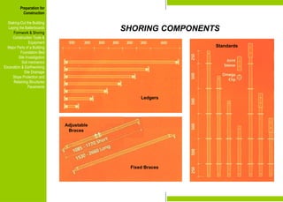 Preparation for
Construction
Staking-Out the Building
Laying the Batterboards
Formwork & Shoring
Construction Tools &
Equipment
Major Parts of a Building
Foundation Bed
Site Investigation
Soil mechanics
Excavation & Earthworking
Site Drainage
Slope Protection and
Retaining Structures
Pavements
SHORING COMPONENTS
Ledgers
Standards
Fixed Braces
Adjustable
Braces
Preparation for
Construction
Staking-Out the Building
Laying the Batterboards
Formwork & Shoring
Construction Tools &
Equipment
Major Parts of a Building
Foundation Bed
Site Investigation
Soil mechanics
Excavation & Earthworking
Site Drainage
Slope Protection and
Retaining Structures
Pavements
 