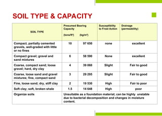 Preparation for
Construction
Staking-Out the Building
Laying the Batterboards
Formwork & Shoring
Construction Tools &
Equipment
Major Parts of a Building
Foundation Bed
Site Investigation
Soil mechanics
Excavation & Earthworking
Site Drainage
Slope Protection and
Retaining Structures
Pavements
SOIL TYPE
Presumed Bearing
Capacity
(tons/ft²) (kg/m²)
Susceptibility
to Frost Action
Drainage
(permeability)
Compact, partially cemented
gravels, well-graded with little
or no fines
10 97 650 none excellent
Compact gravel; gravel and
sand mixtures
6 58 590 None excellent
Coarse, compact sand; loose
gravel; hard, dry clay
4 39 060 Slight Fair to good
Coarse, loose sand and gravel
mixtures; fine, compact sand
3 29 295 Slight Fair to good
Fine, loose sand; dry, stiff clay 2 19 530 High Fair to poor
Soft clay; soft, broken shale 1.5 14 648 High poor
Organize soils Unsuitable as a foundation material; can be highly unstable
due to bacterial decomposition and changes in moisture
content.
SOIL TYPE & CAPACITY
 