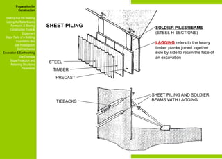 Preparation for
Construction
Staking-Out the Building
Laying the Batterboards
Formwork & Shoring
Construction Tools &
Equipment
Major Parts of a Building
Foundation Bed
Site Investigation
Soil mechanics
Excavation & Earthworking
Site Drainage
Slope Protection and
Retaining Structures
Pavements
STEEL
TIMBER
PRECAST
SOLDIER PILES/BEAMS
(STEEL H-SECTIONS)
LAGGING refers to the heavy
timber planks joined together
side by side to retain the face of
an excavation
TIEBACKS
SHEET PILING AND SOLDIER
BEAMS WITH LAGGING
SHEET PILING
Preparation for
Construction
Staking-Out the Building
Laying the Batterboards
Formwork & Shoring
Construction Tools &
Equipment
Major Parts of a Building
Foundation Bed
Site Investigation
Soil mechanics
Excavation & Earthworking
Site Drainage
Slope Protection and
Retaining Structures
Pavements
 