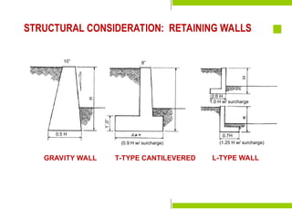 Preparation for
Construction
Staking-Out the Building
Laying the Batterboards
Formwork & Shoring
Construction Tools &
Equipment
Major Parts of a Building
Foundation Bed
Site Investigation
Soil mechanics
Excavation & Earthworking
Site Drainage
Slope Protection and
Retaining Structures
Pavements
10” 8”
0.5 H
GRAVITY WALL L-TYPE WALL
0.7H
1.0 H w/ surcharge
H
0.6 H
(0.9 H w/ surcharge)
1’.0”
(1.25 H w/ surcharge)
STRUCTURAL CONSIDERATION: RETAINING WALLS
T-TYPE CANTILEVERED
 