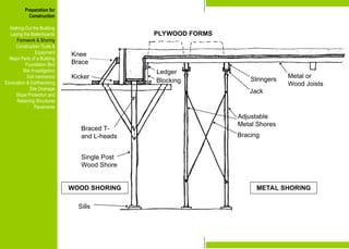 Preparation for
Construction
Staking-Out the Building
Laying the Batterboards
Formwork & Shoring
Construction Tools &
Equipment
Major Parts of a Building
Foundation Bed
Site Investigation
Soil mechanics
Excavation & Earthworking
Site Drainage
Slope Protection and
Retaining Structures
Pavements
Knee
Brace
Ledger
Blocking
Kicker
Sills
PLYWOOD FORMS
WOOD SHORING METAL SHORING
Braced T-
and L-heads
Single Post
Wood Shore
Metal or
Wood Joists
Stringers
Jack
Adjustable
Metal Shores
Bracing
Preparation for
Construction
Staking-Out the Building
Laying the Batterboards
Formwork & Shoring
Construction Tools &
Equipment
Major Parts of a Building
Foundation Bed
Site Investigation
Soil mechanics
Excavation & Earthworking
Site Drainage
Slope Protection and
Retaining Structures
Pavements
 