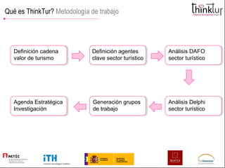 Qué es ThinkTur?  Metodología de trabajo Definición cadena  valor de turismo Definición agentes  clave sector turístico Análisis DAFO  sector turístico  Análisis Delphi  sector turístico  Generación grupos  de trabajo Agenda Estratégica Investigación  